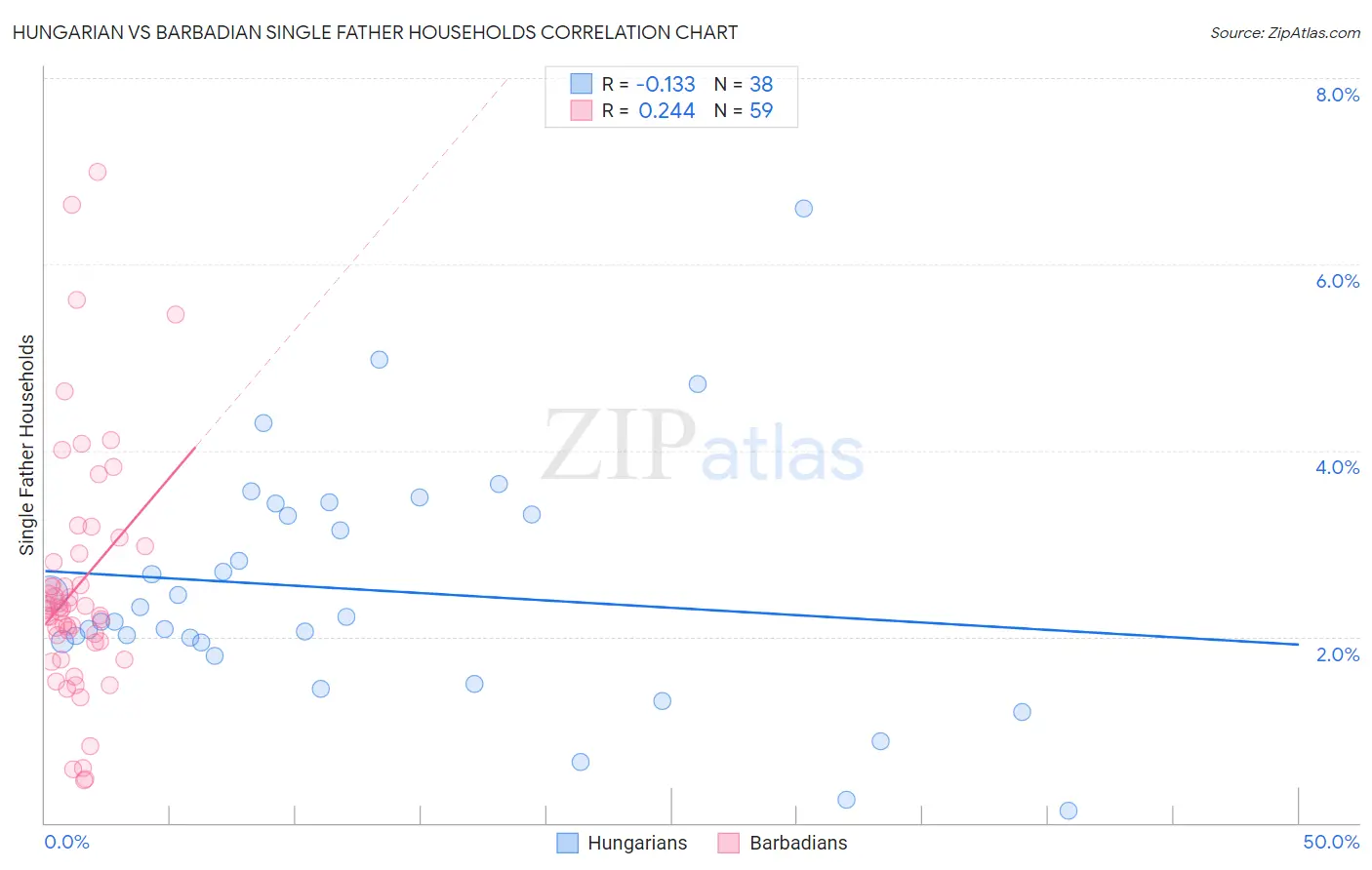 Hungarian vs Barbadian Single Father Households