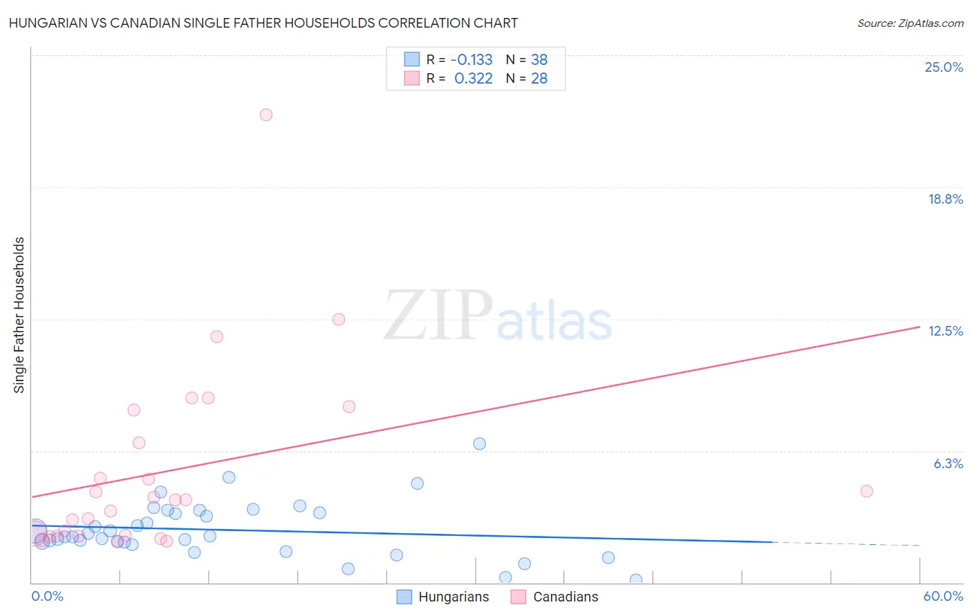 Hungarian vs Canadian Single Father Households