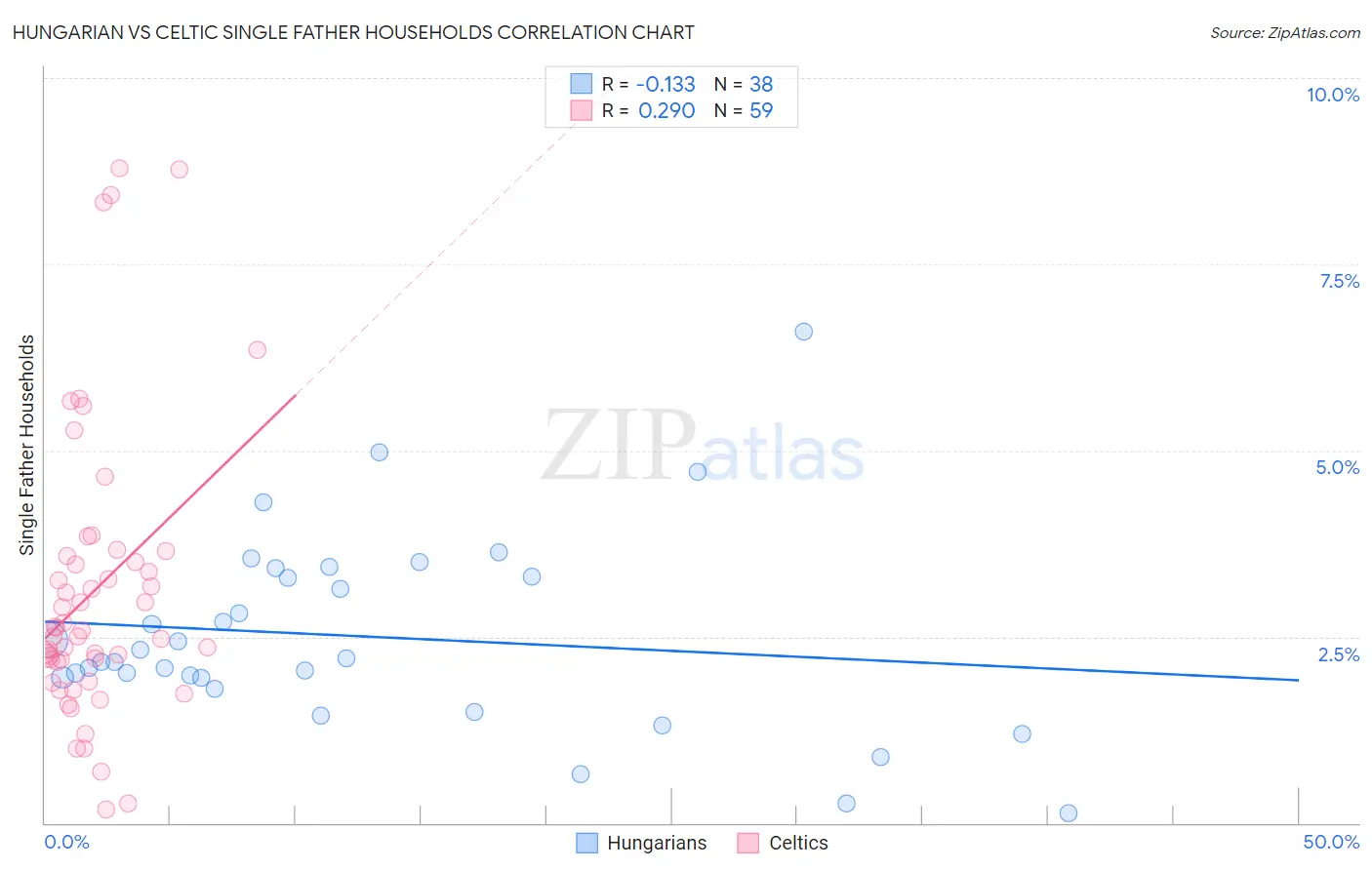 Hungarian vs Celtic Single Father Households