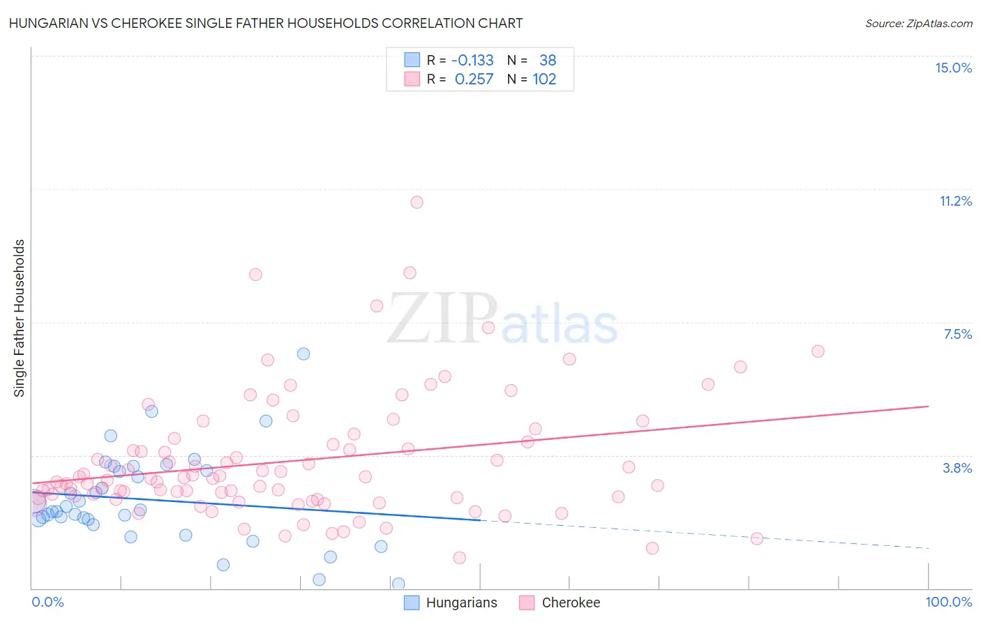 Hungarian vs Cherokee Single Father Households