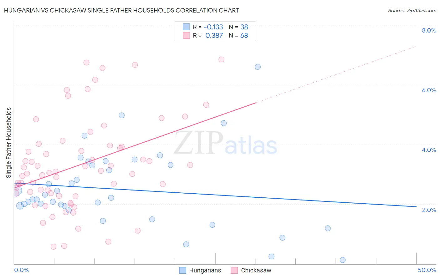 Hungarian vs Chickasaw Single Father Households