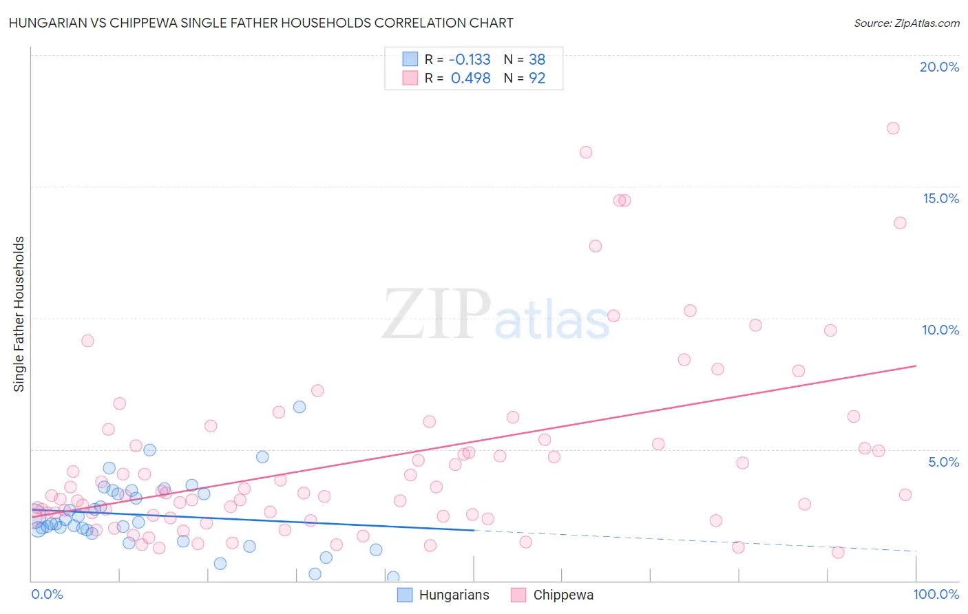 Hungarian vs Chippewa Single Father Households