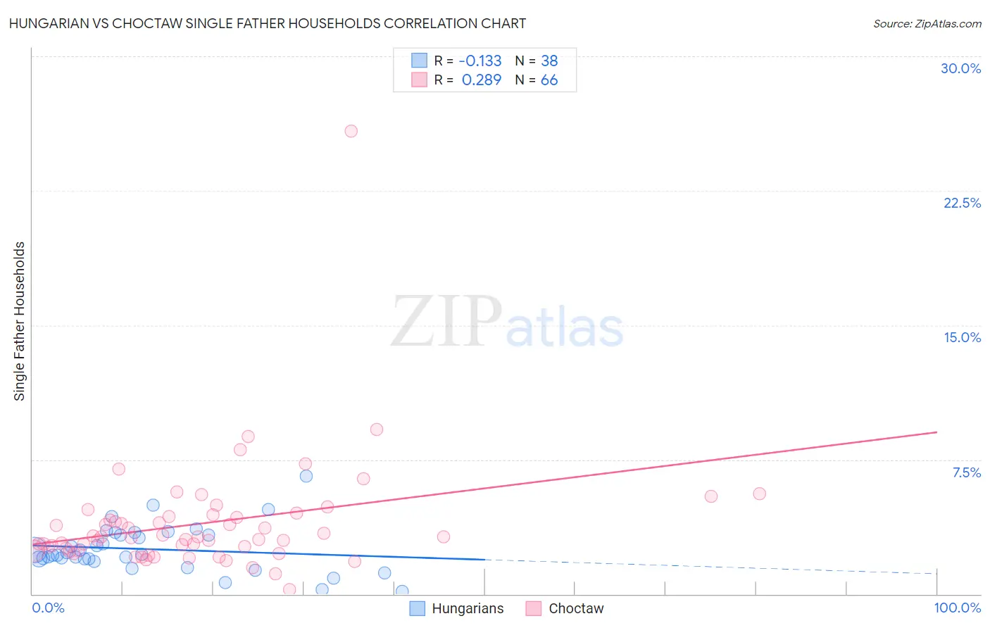 Hungarian vs Choctaw Single Father Households