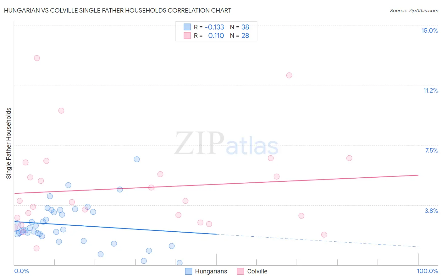 Hungarian vs Colville Single Father Households