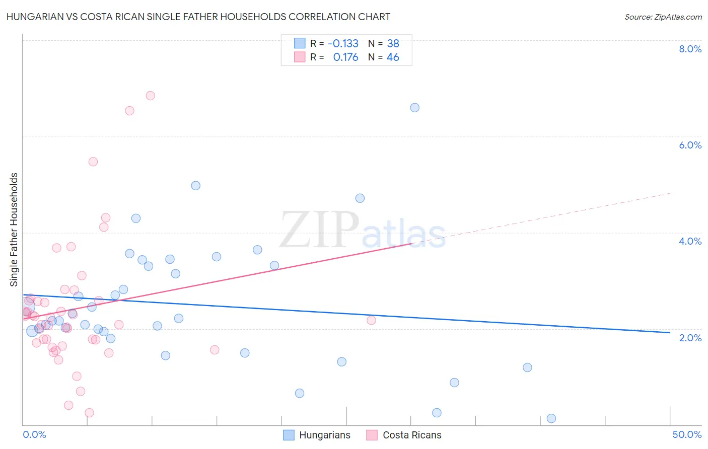Hungarian vs Costa Rican Single Father Households