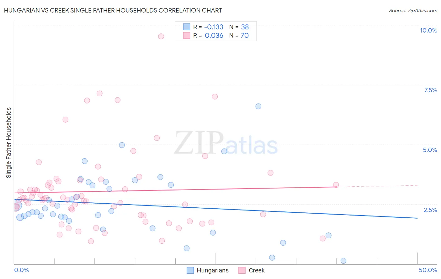 Hungarian vs Creek Single Father Households