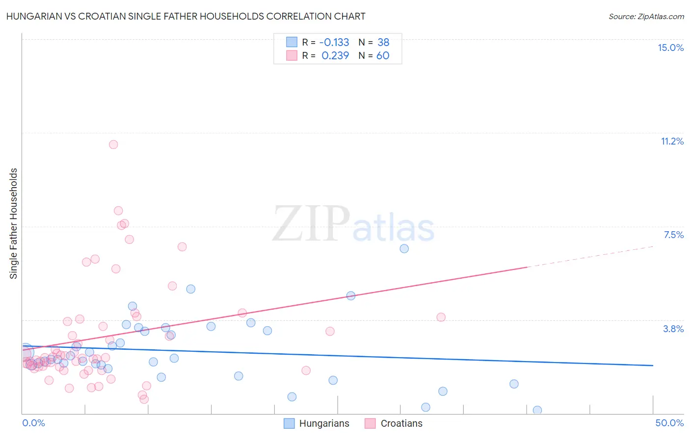 Hungarian vs Croatian Single Father Households