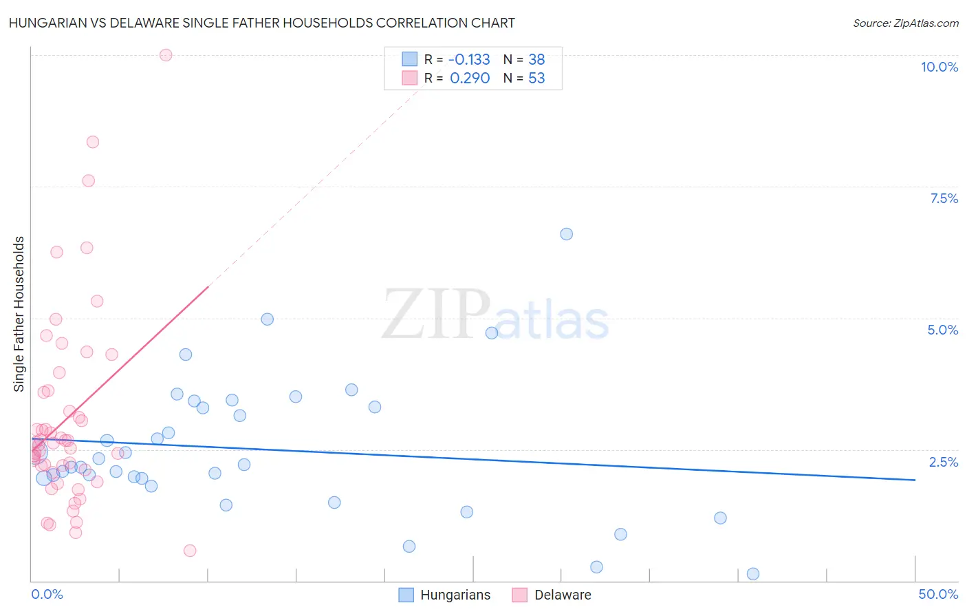 Hungarian vs Delaware Single Father Households