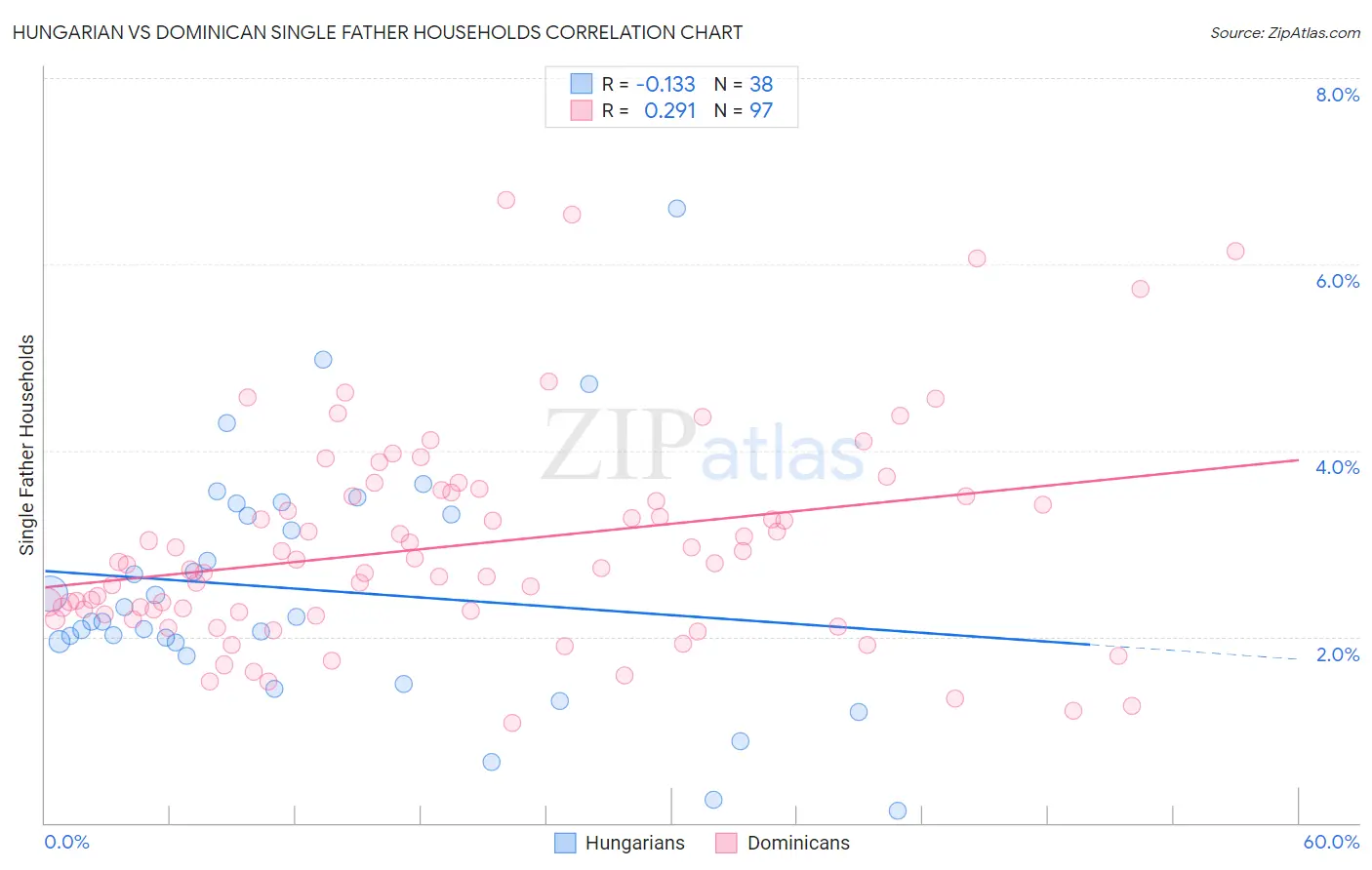 Hungarian vs Dominican Single Father Households