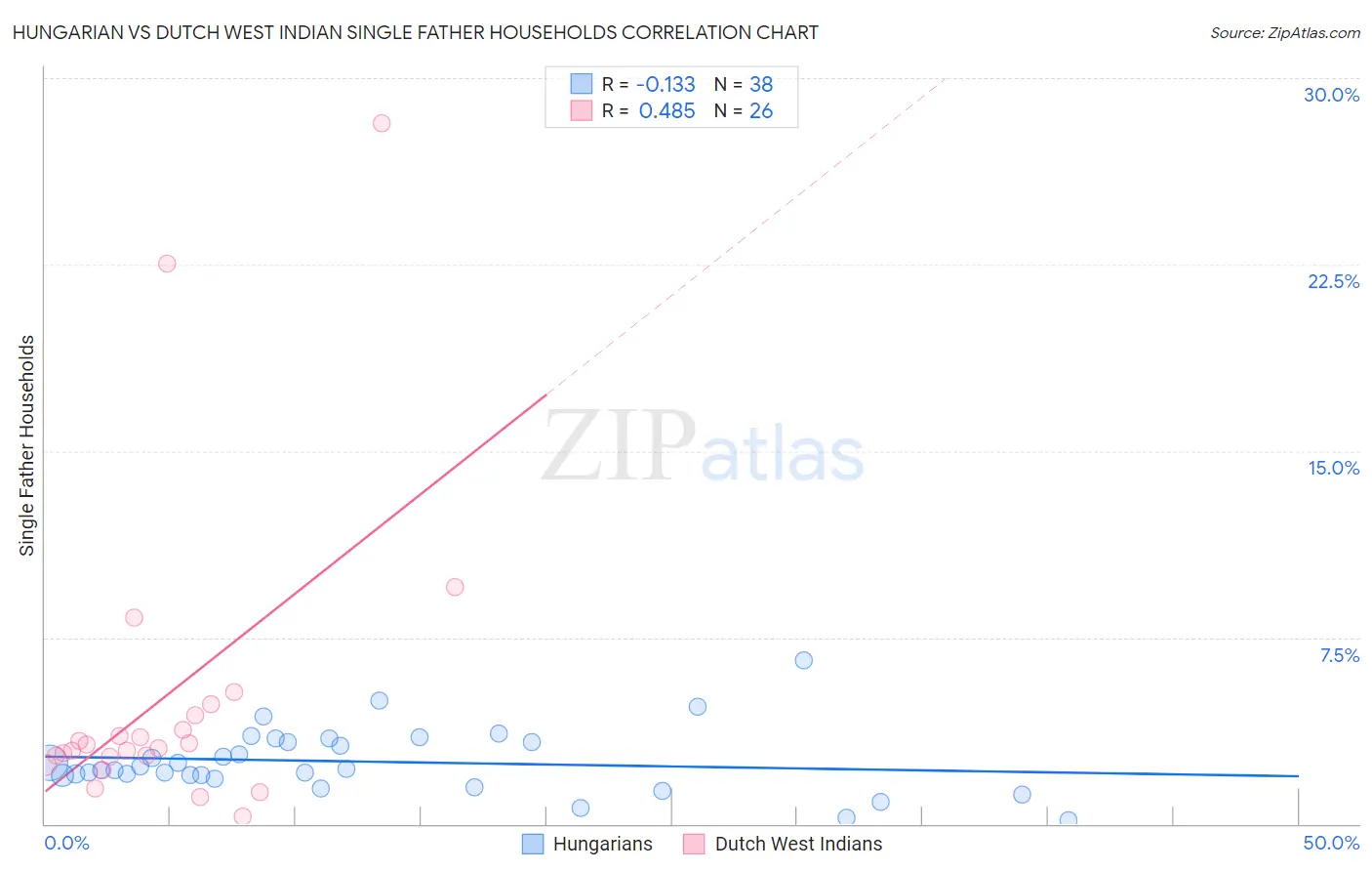 Hungarian vs Dutch West Indian Single Father Households