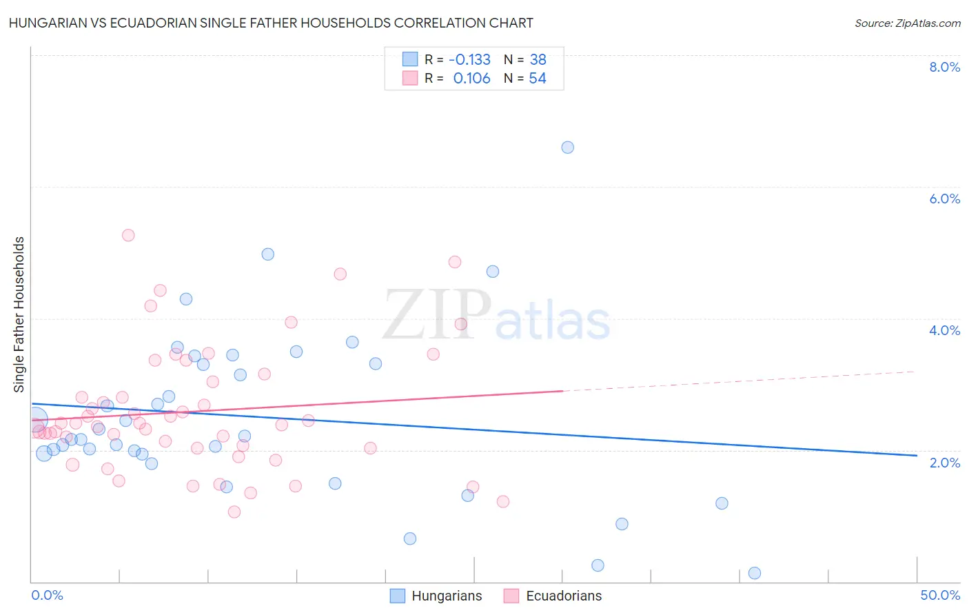Hungarian vs Ecuadorian Single Father Households
