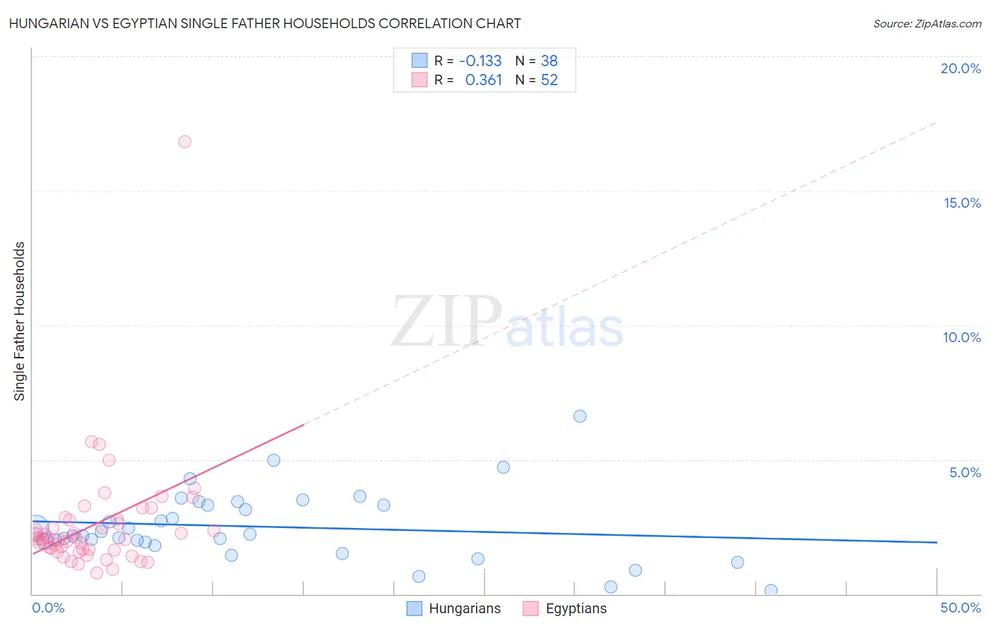 Hungarian vs Egyptian Single Father Households