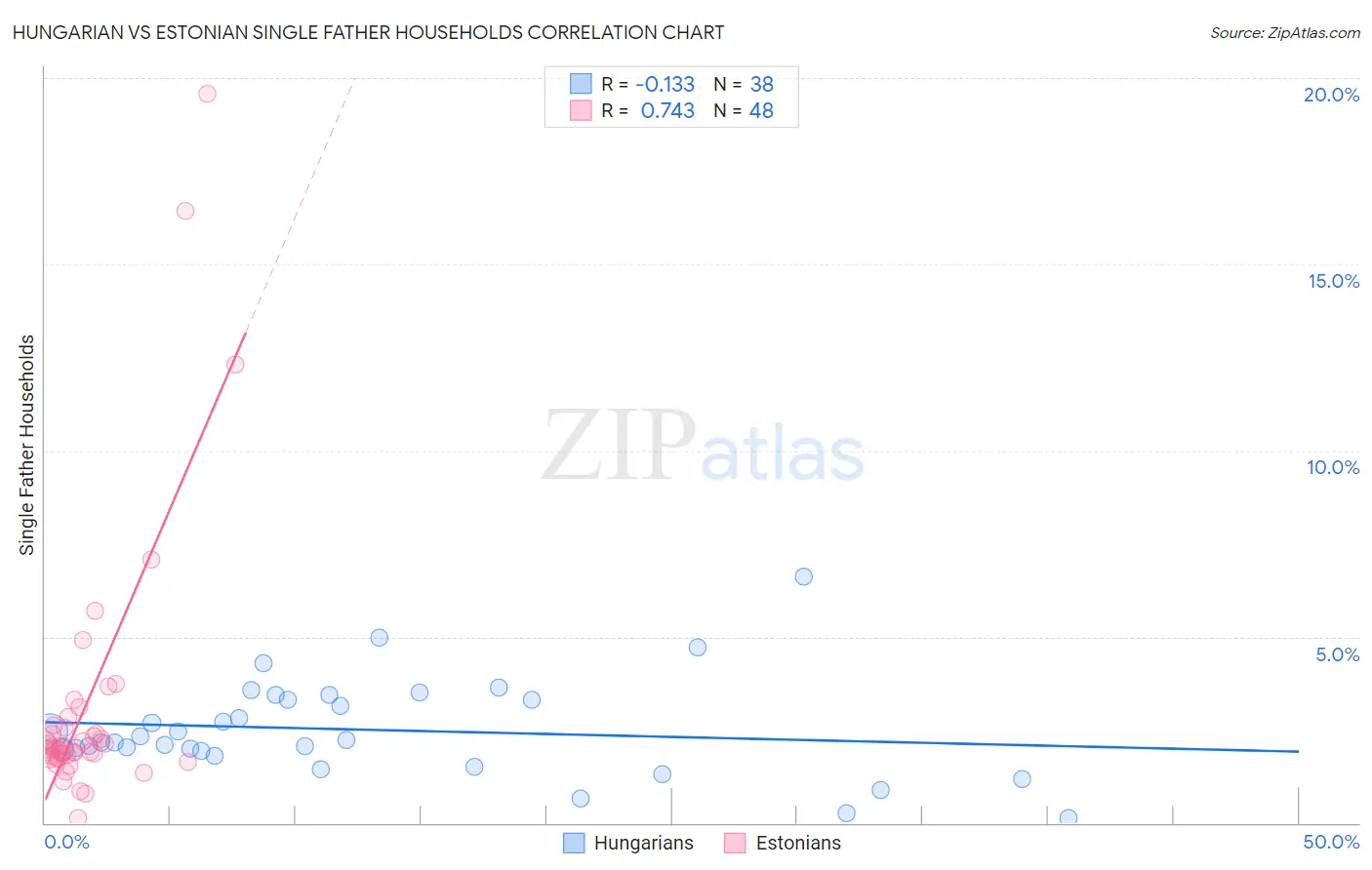 Hungarian vs Estonian Single Father Households