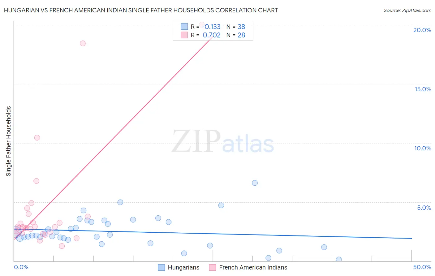 Hungarian vs French American Indian Single Father Households