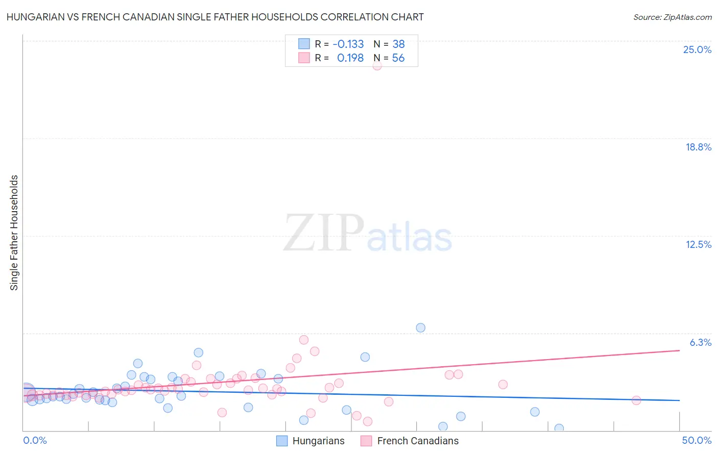 Hungarian vs French Canadian Single Father Households