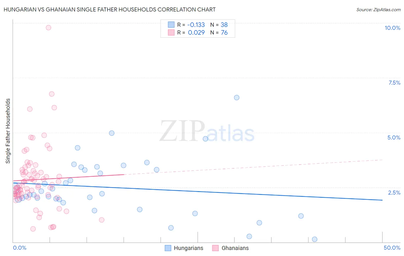 Hungarian vs Ghanaian Single Father Households