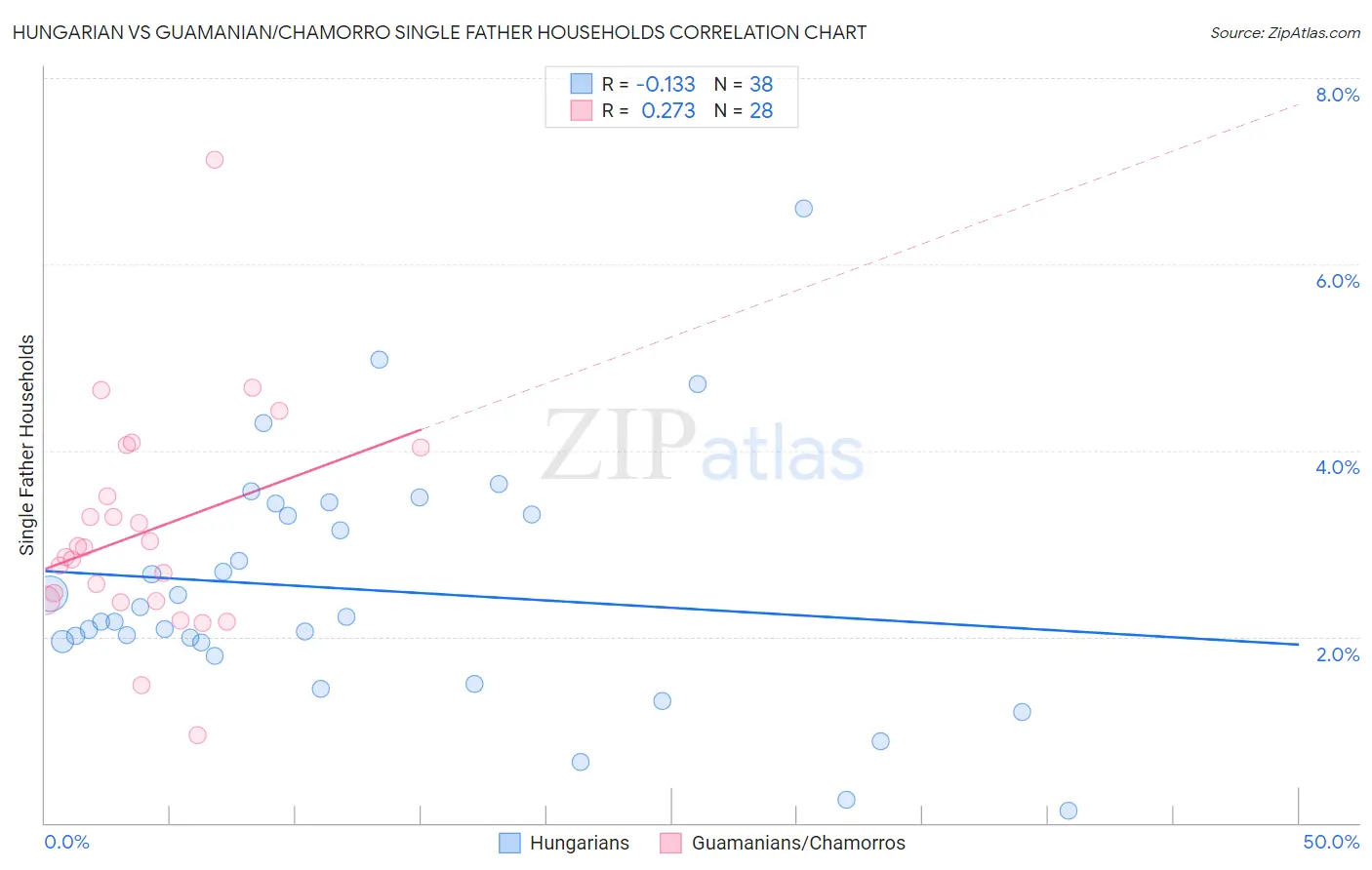 Hungarian vs Guamanian/Chamorro Single Father Households