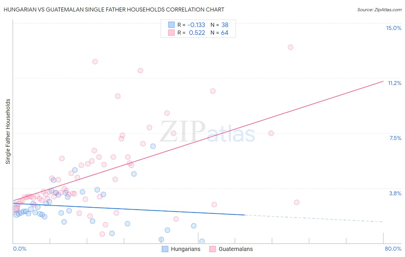 Hungarian vs Guatemalan Single Father Households