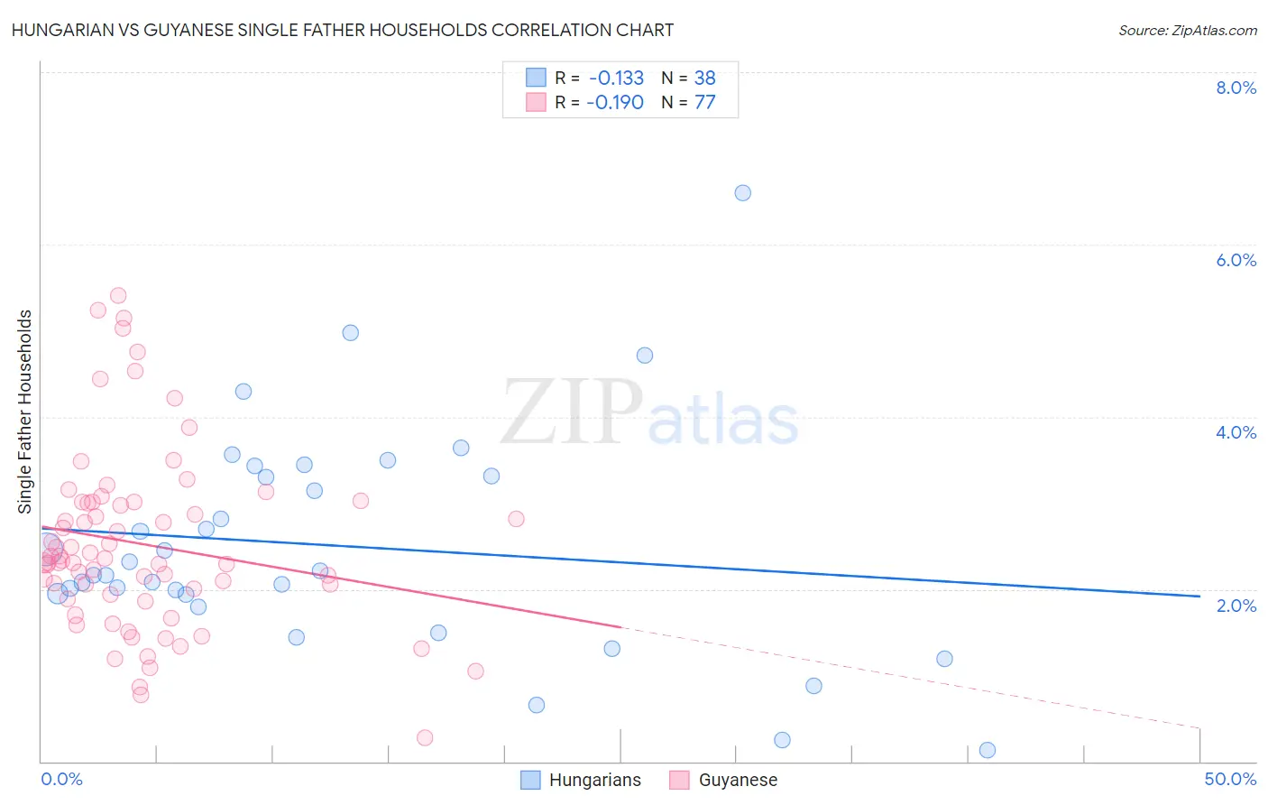 Hungarian vs Guyanese Single Father Households