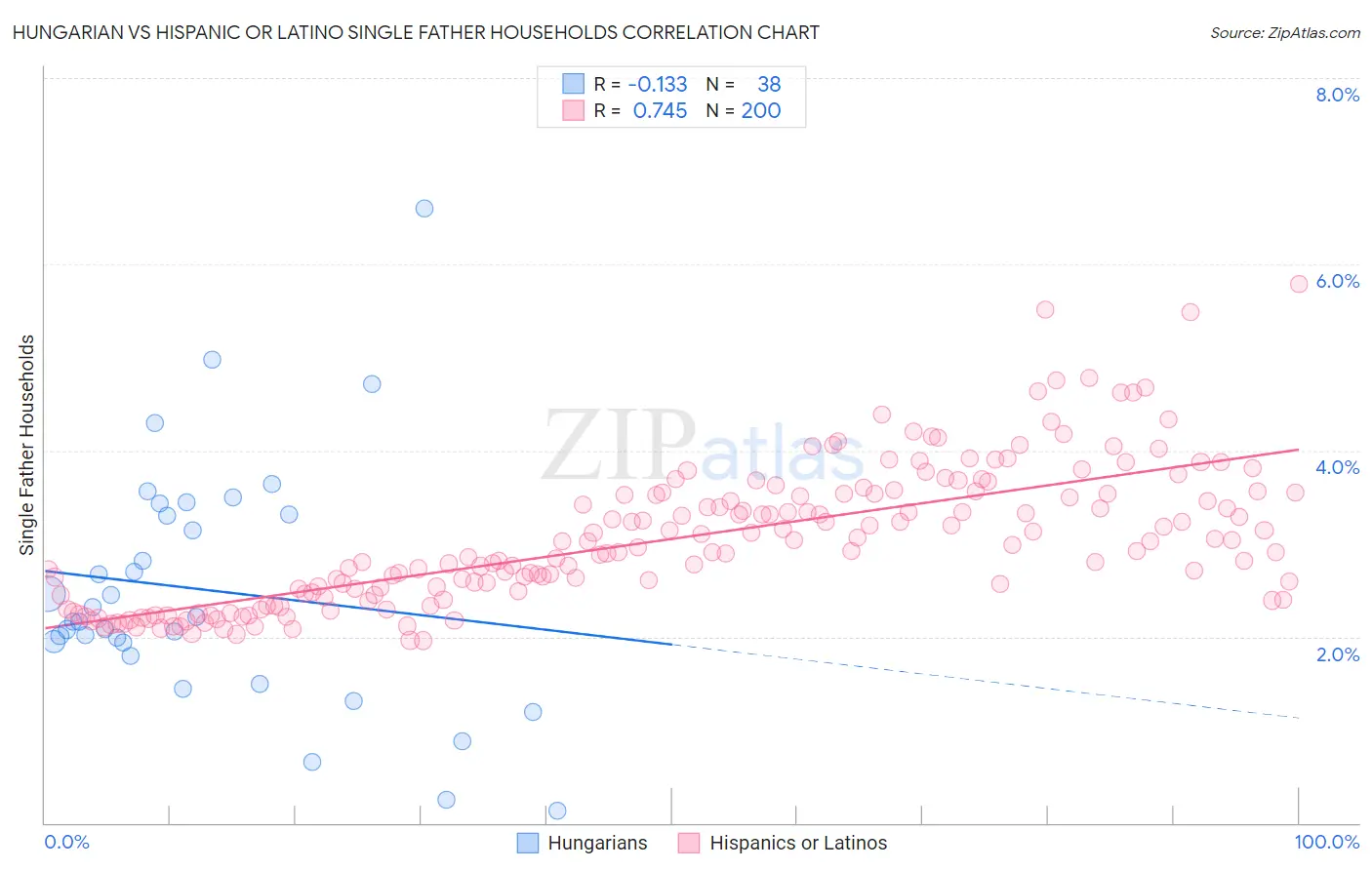 Hungarian vs Hispanic or Latino Single Father Households