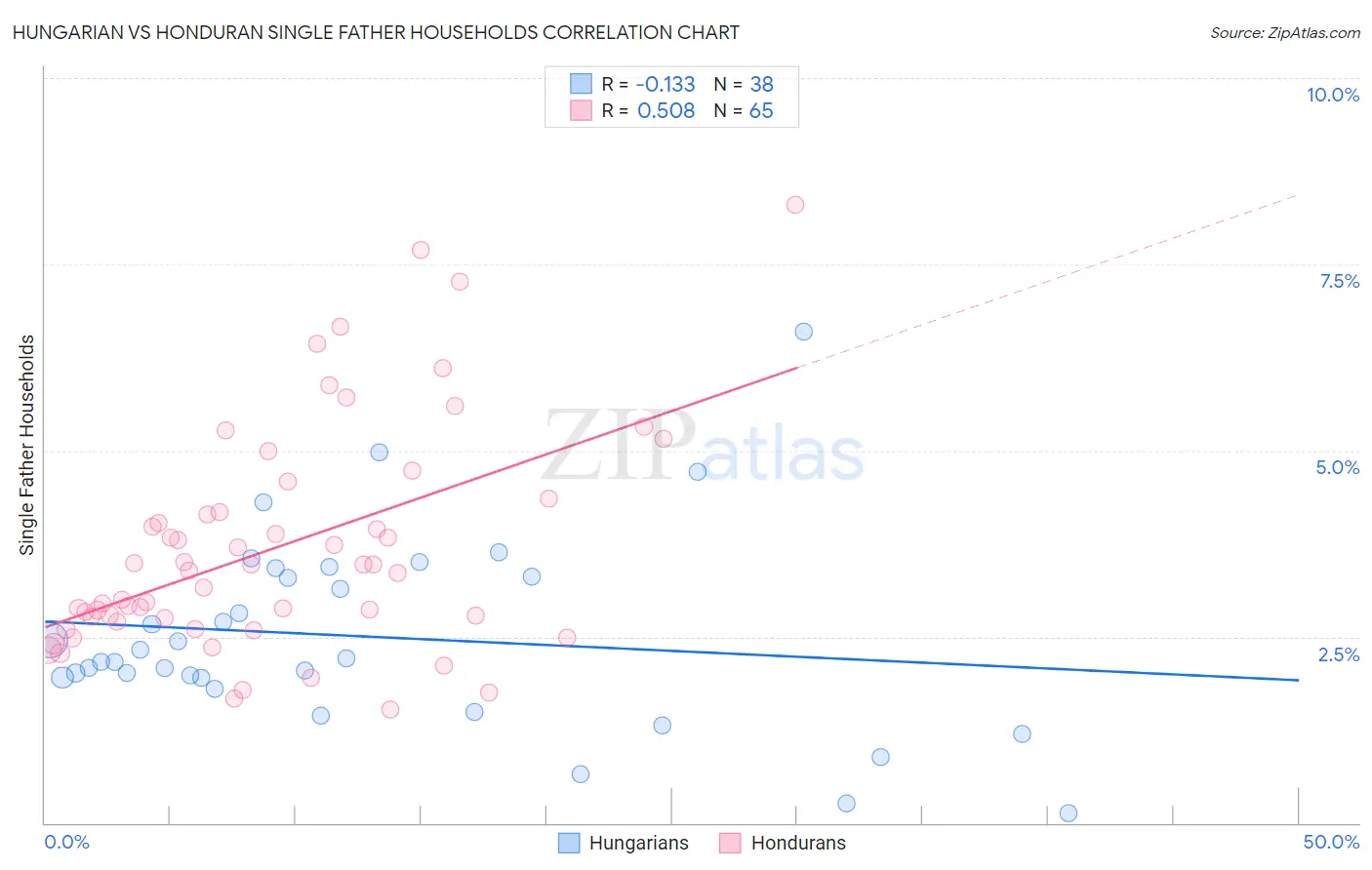 Hungarian vs Honduran Single Father Households
