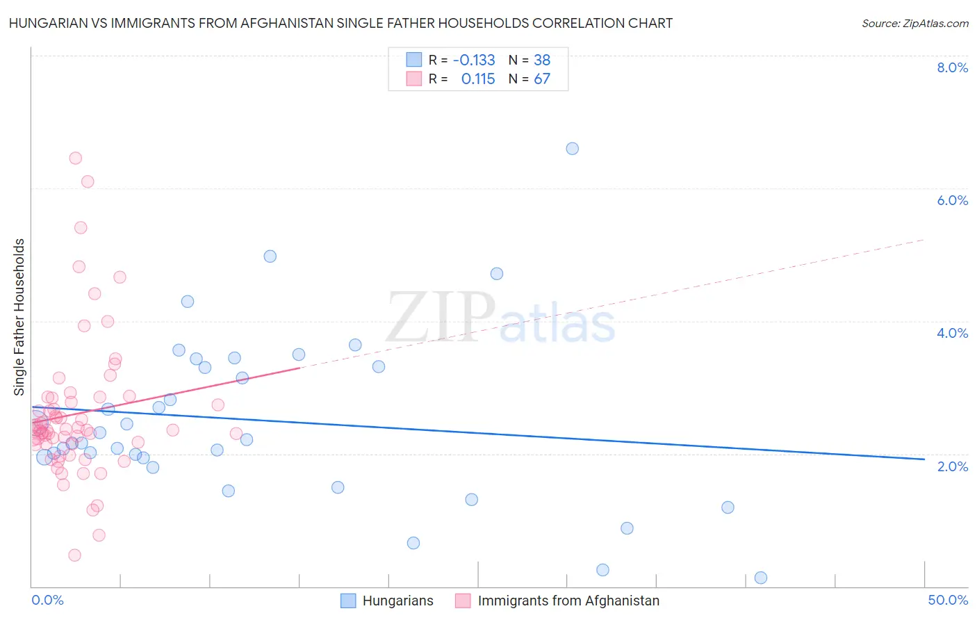 Hungarian vs Immigrants from Afghanistan Single Father Households