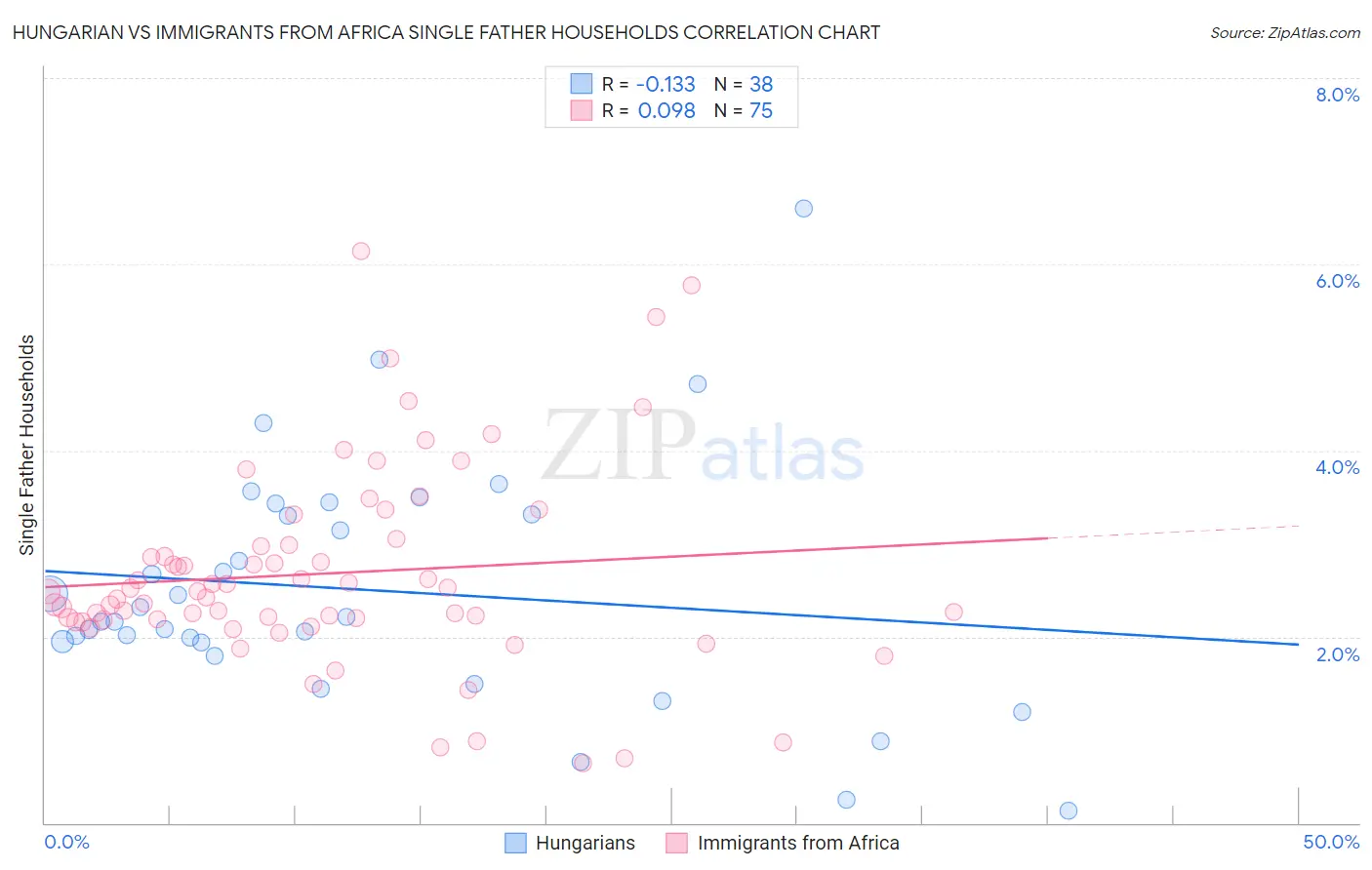 Hungarian vs Immigrants from Africa Single Father Households