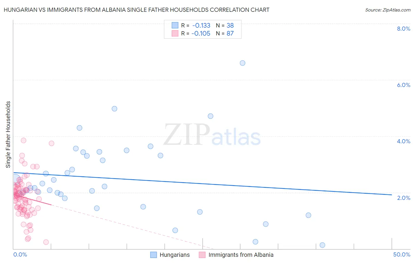 Hungarian vs Immigrants from Albania Single Father Households