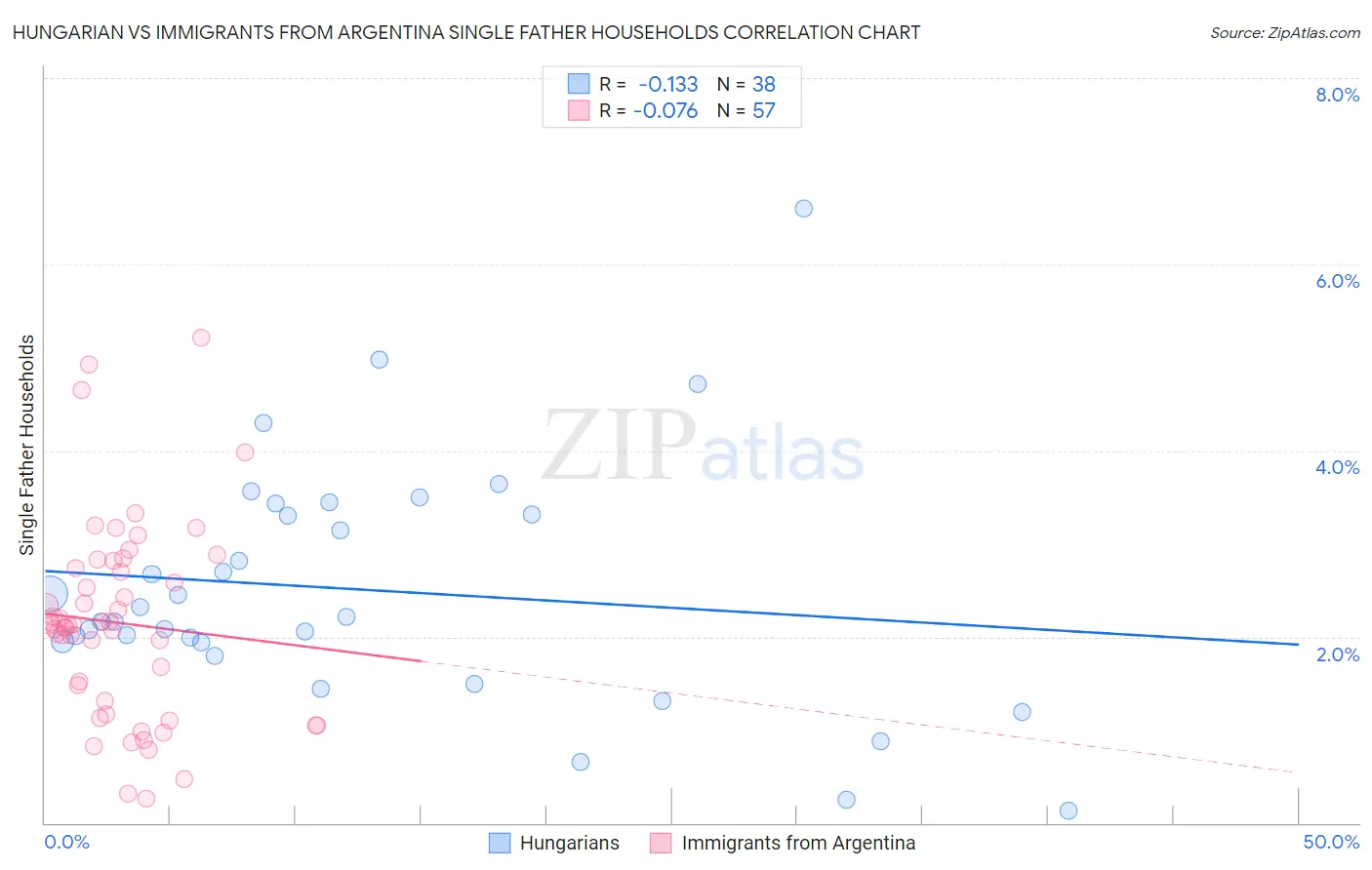 Hungarian vs Immigrants from Argentina Single Father Households