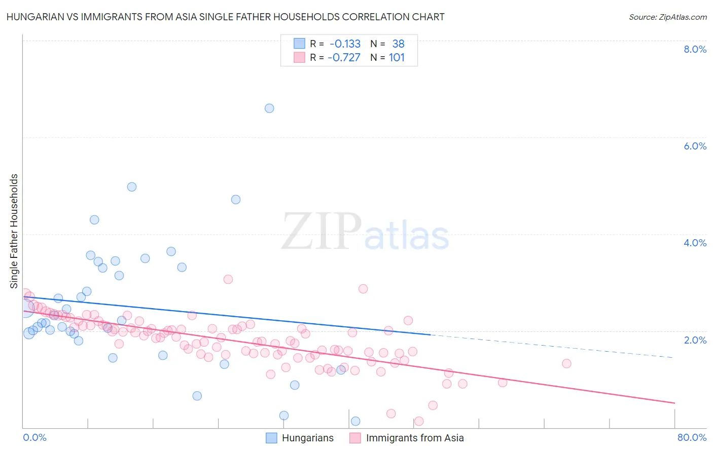 Hungarian vs Immigrants from Asia Single Father Households