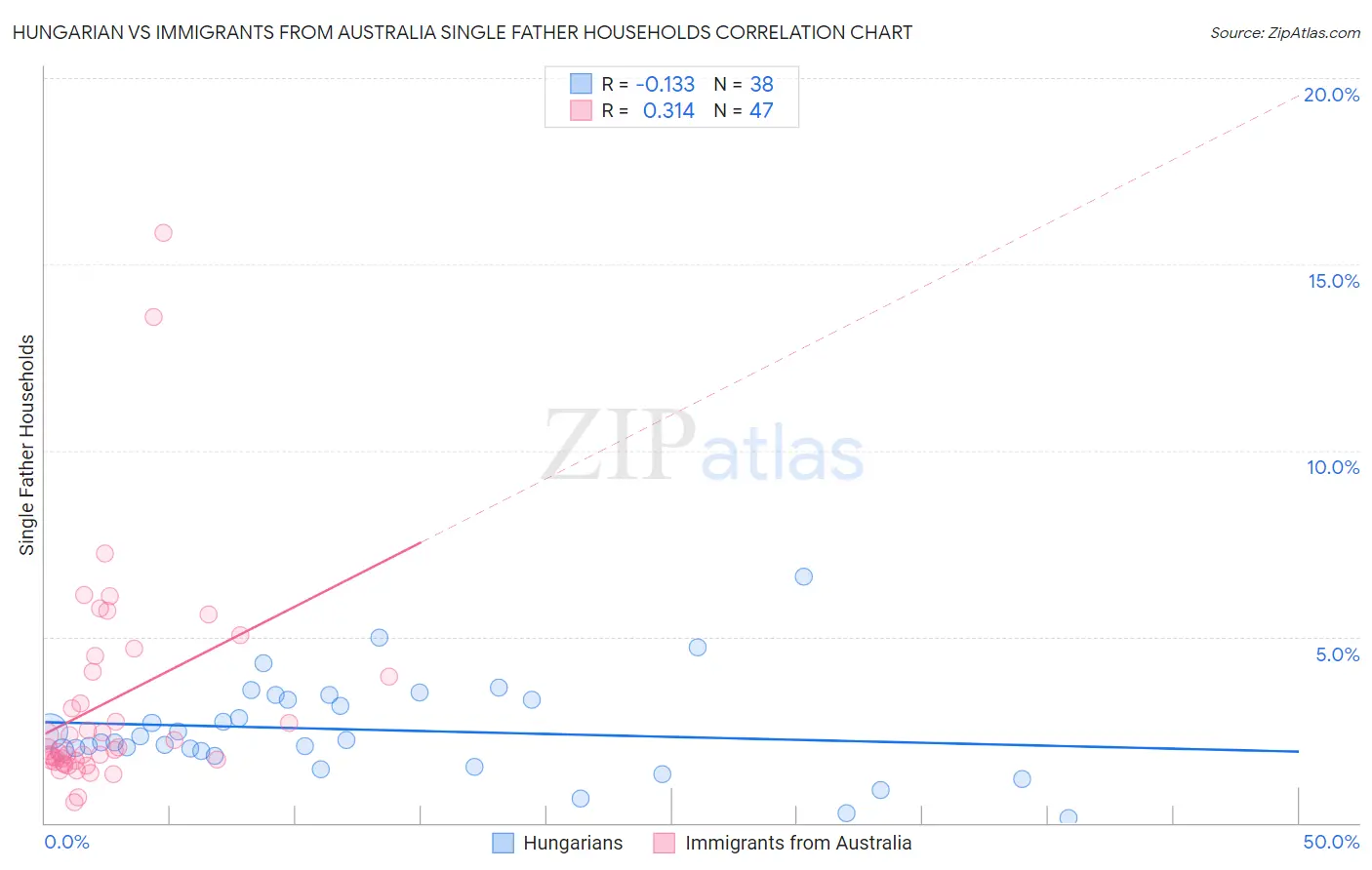 Hungarian vs Immigrants from Australia Single Father Households