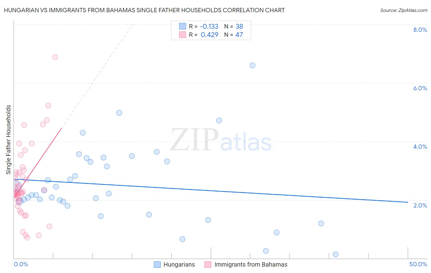 Hungarian vs Immigrants from Bahamas Single Father Households