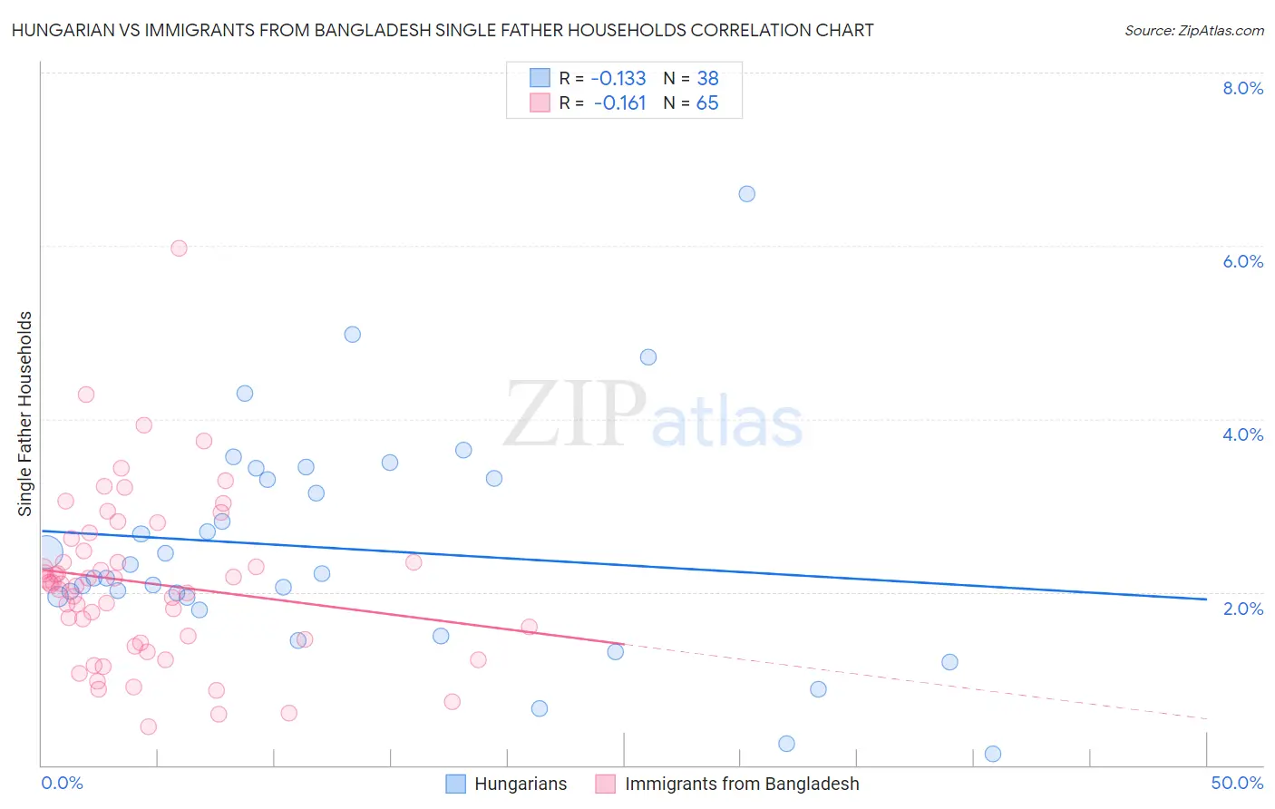 Hungarian vs Immigrants from Bangladesh Single Father Households