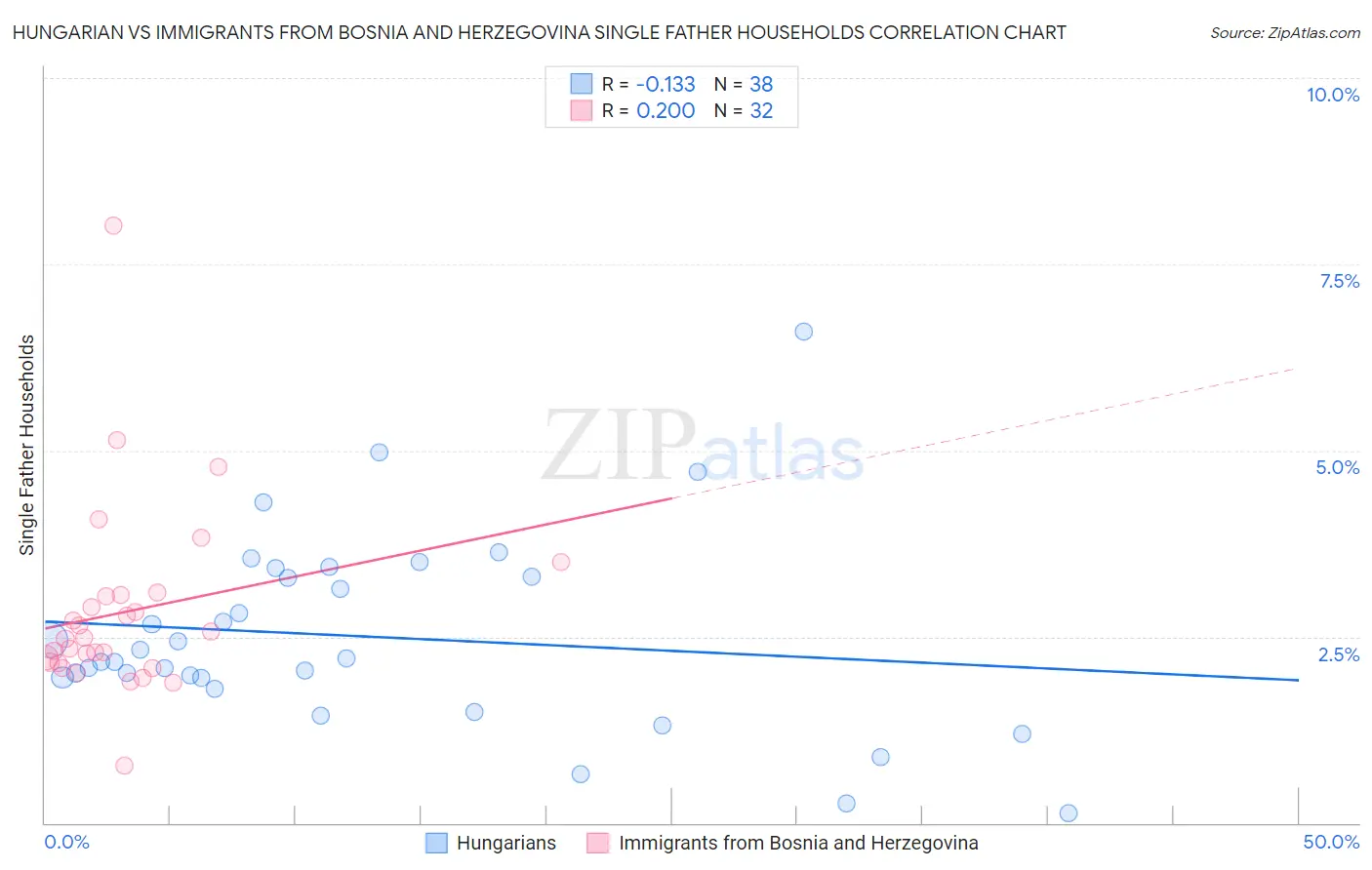 Hungarian vs Immigrants from Bosnia and Herzegovina Single Father Households