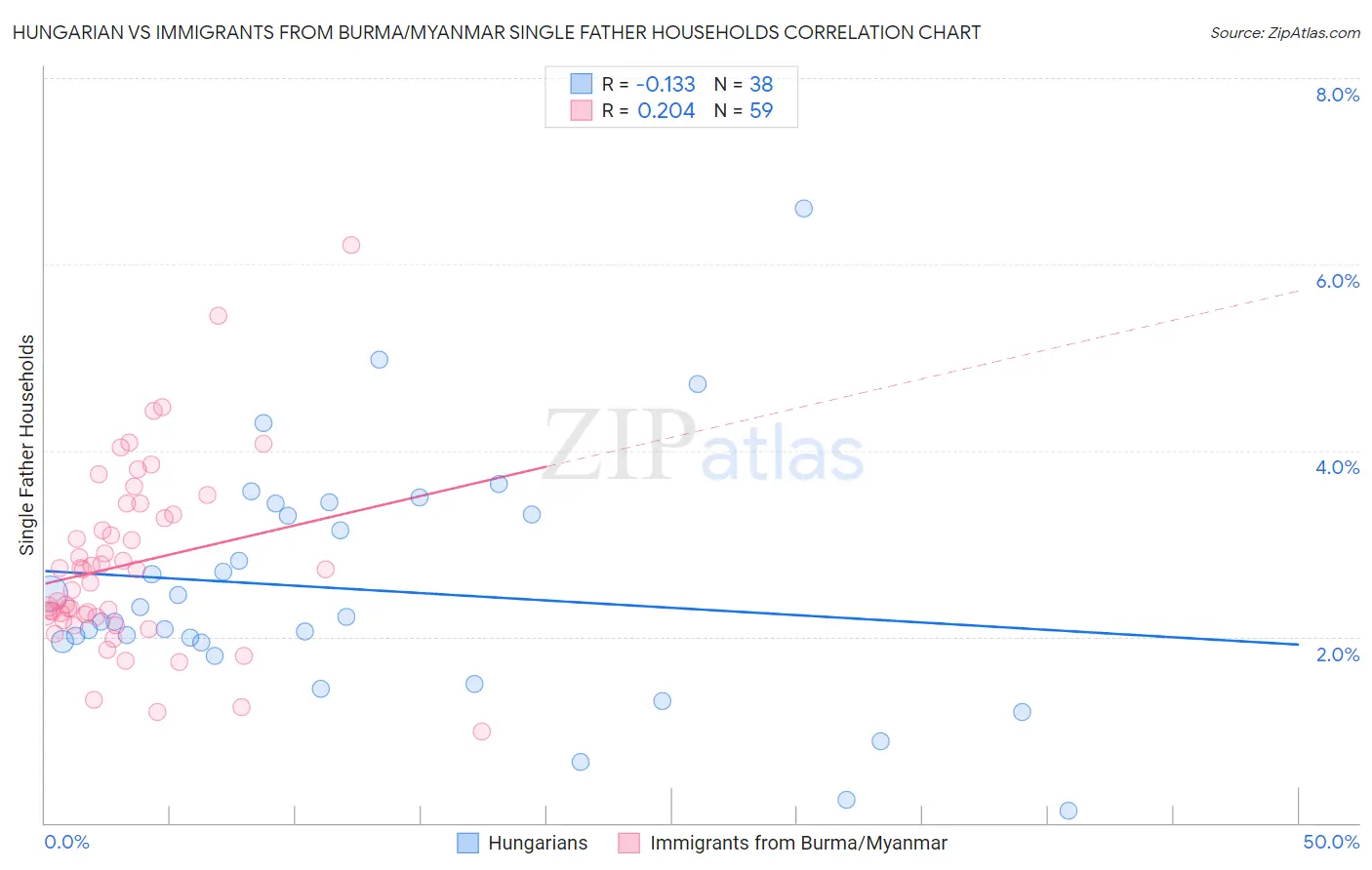 Hungarian vs Immigrants from Burma/Myanmar Single Father Households