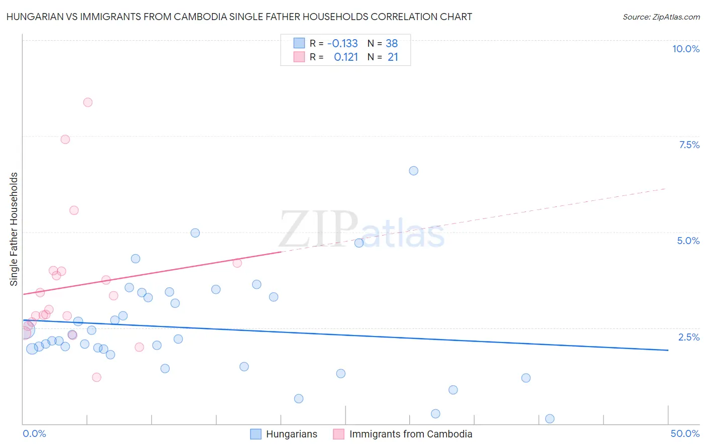 Hungarian vs Immigrants from Cambodia Single Father Households
