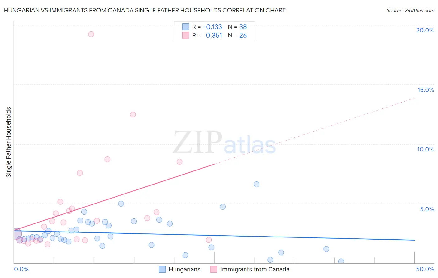 Hungarian vs Immigrants from Canada Single Father Households
