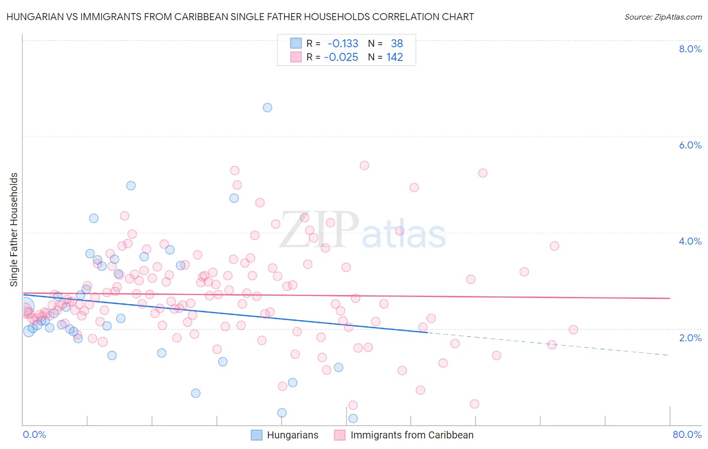 Hungarian vs Immigrants from Caribbean Single Father Households