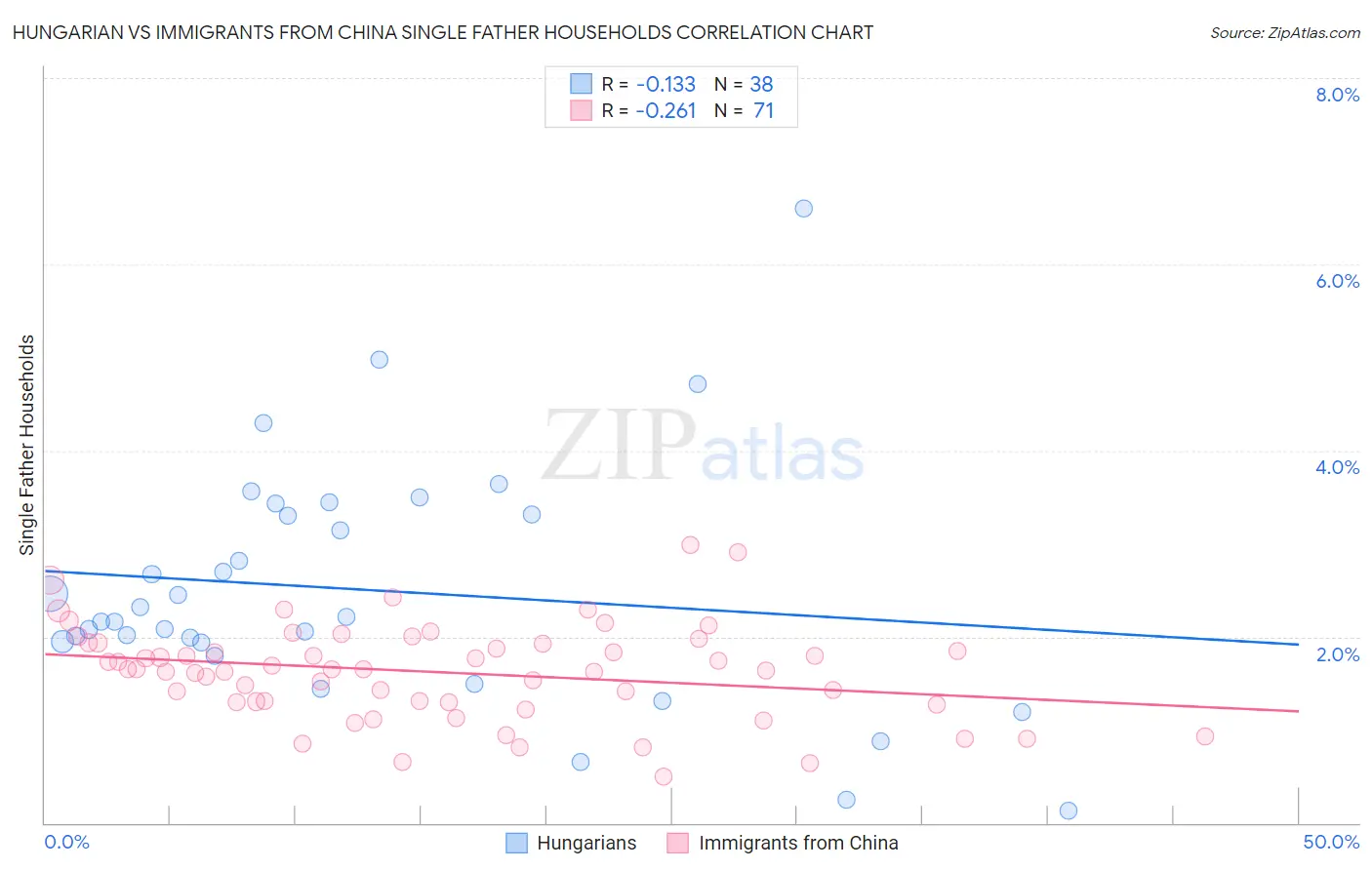 Hungarian vs Immigrants from China Single Father Households