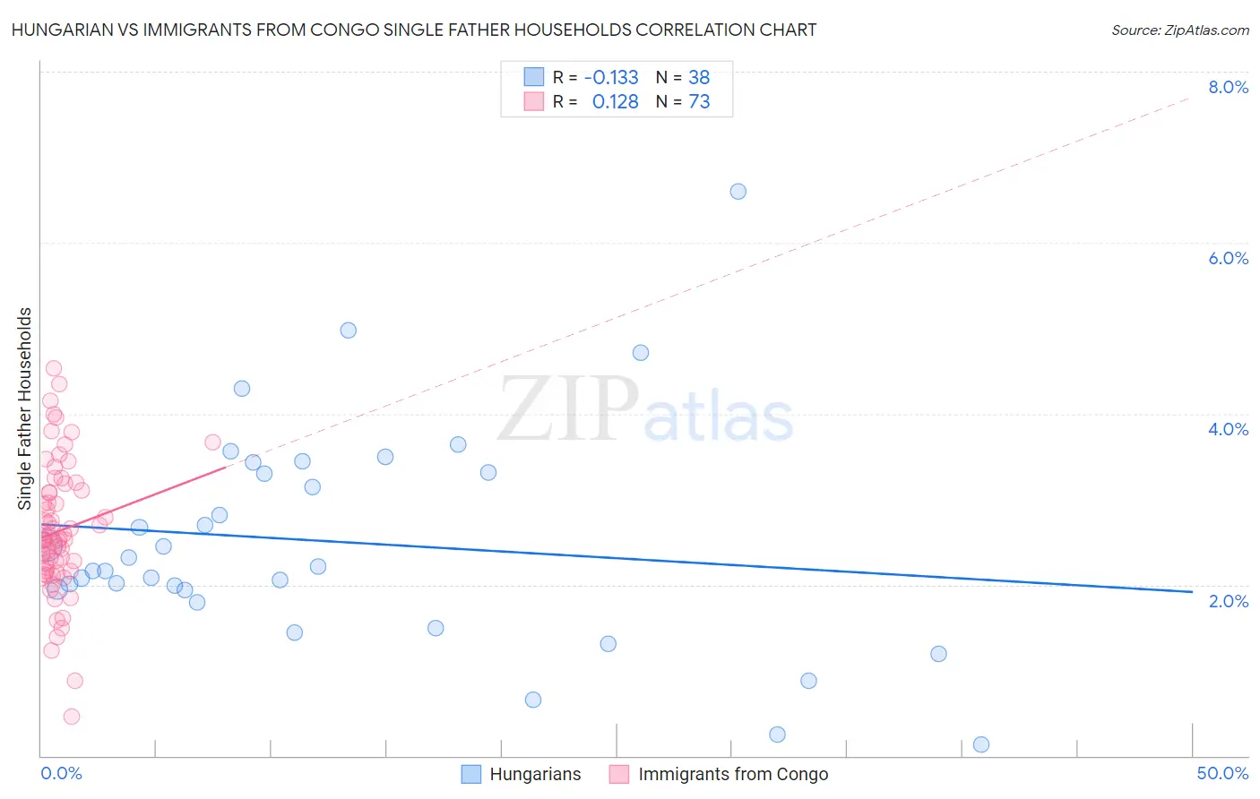 Hungarian vs Immigrants from Congo Single Father Households