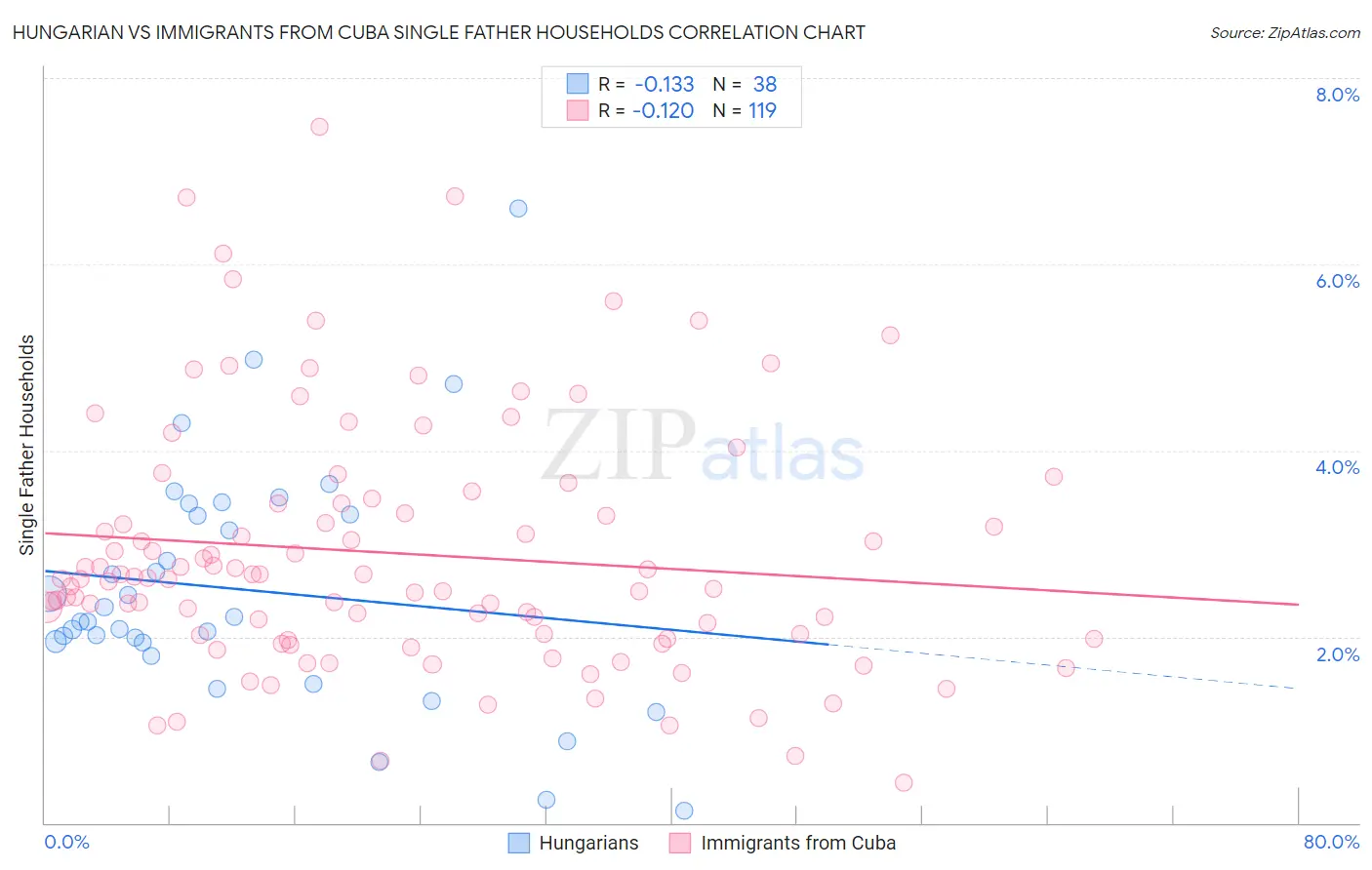 Hungarian vs Immigrants from Cuba Single Father Households