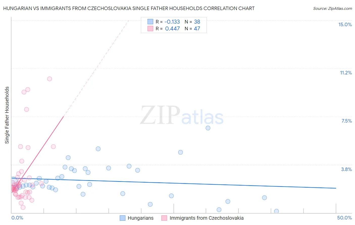 Hungarian vs Immigrants from Czechoslovakia Single Father Households
