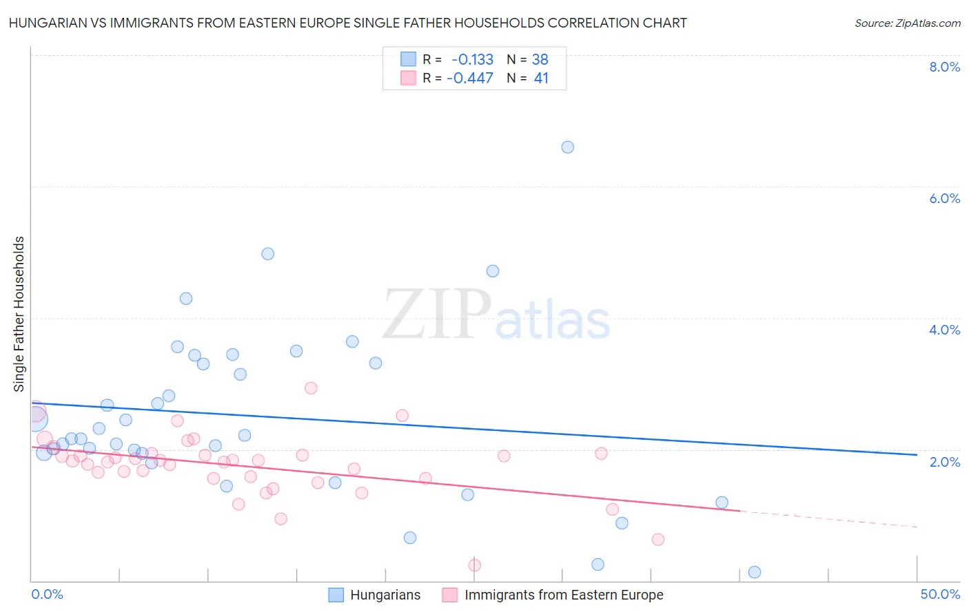 Hungarian vs Immigrants from Eastern Europe Single Father Households