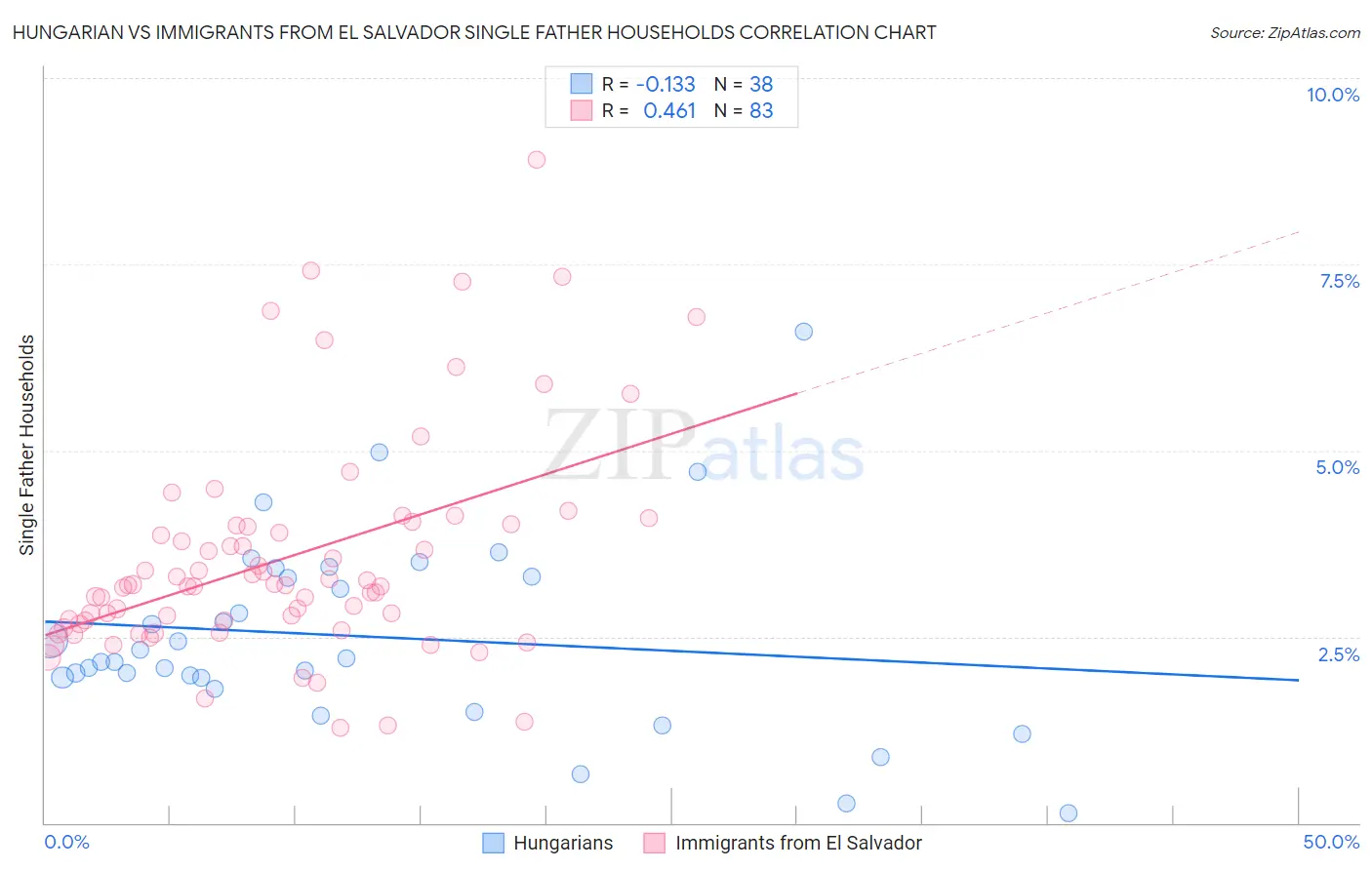 Hungarian vs Immigrants from El Salvador Single Father Households