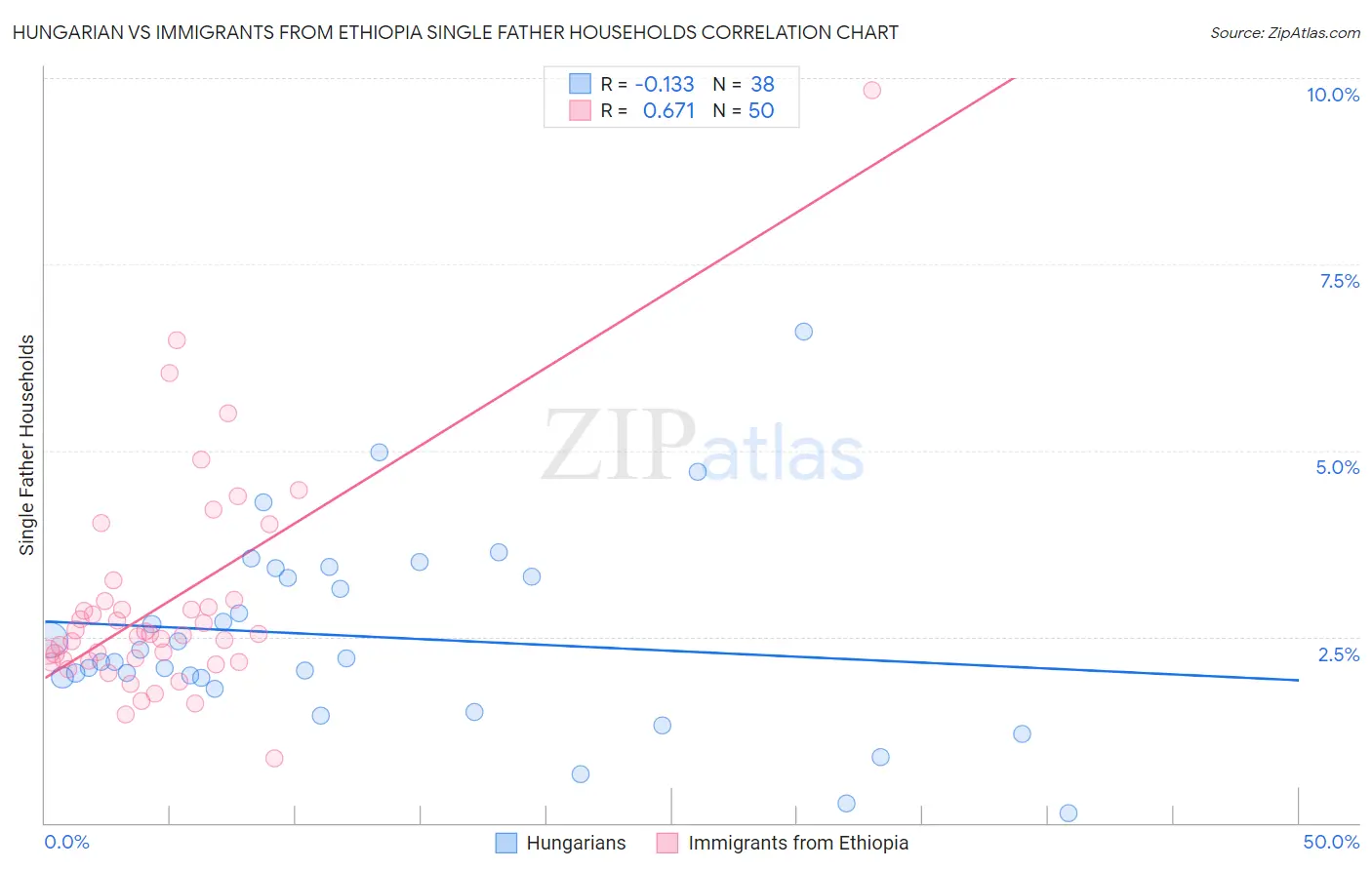 Hungarian vs Immigrants from Ethiopia Single Father Households
