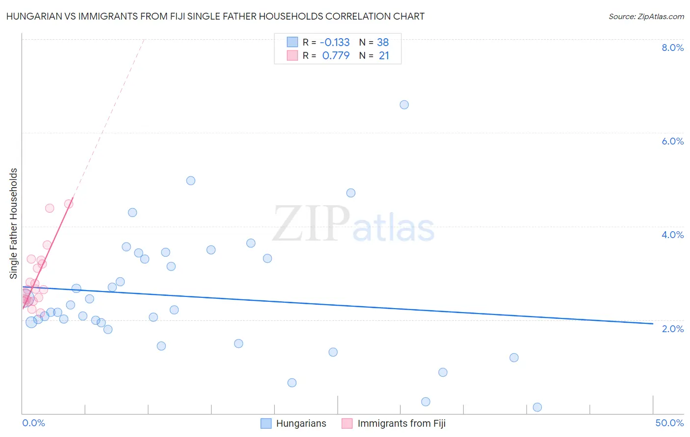 Hungarian vs Immigrants from Fiji Single Father Households