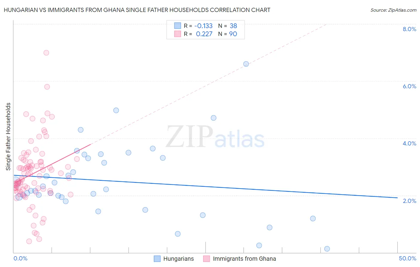 Hungarian vs Immigrants from Ghana Single Father Households