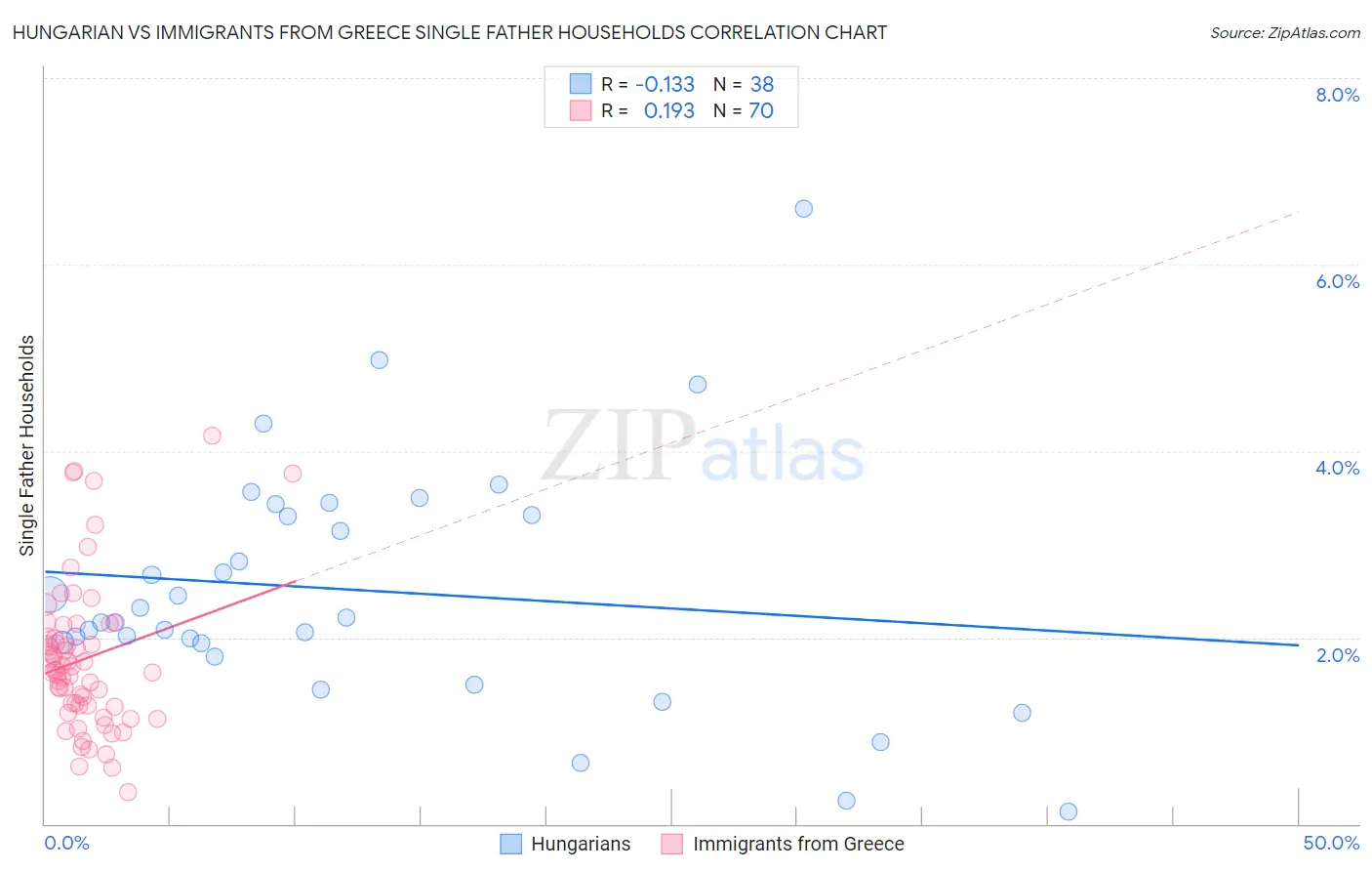 Hungarian vs Immigrants from Greece Single Father Households