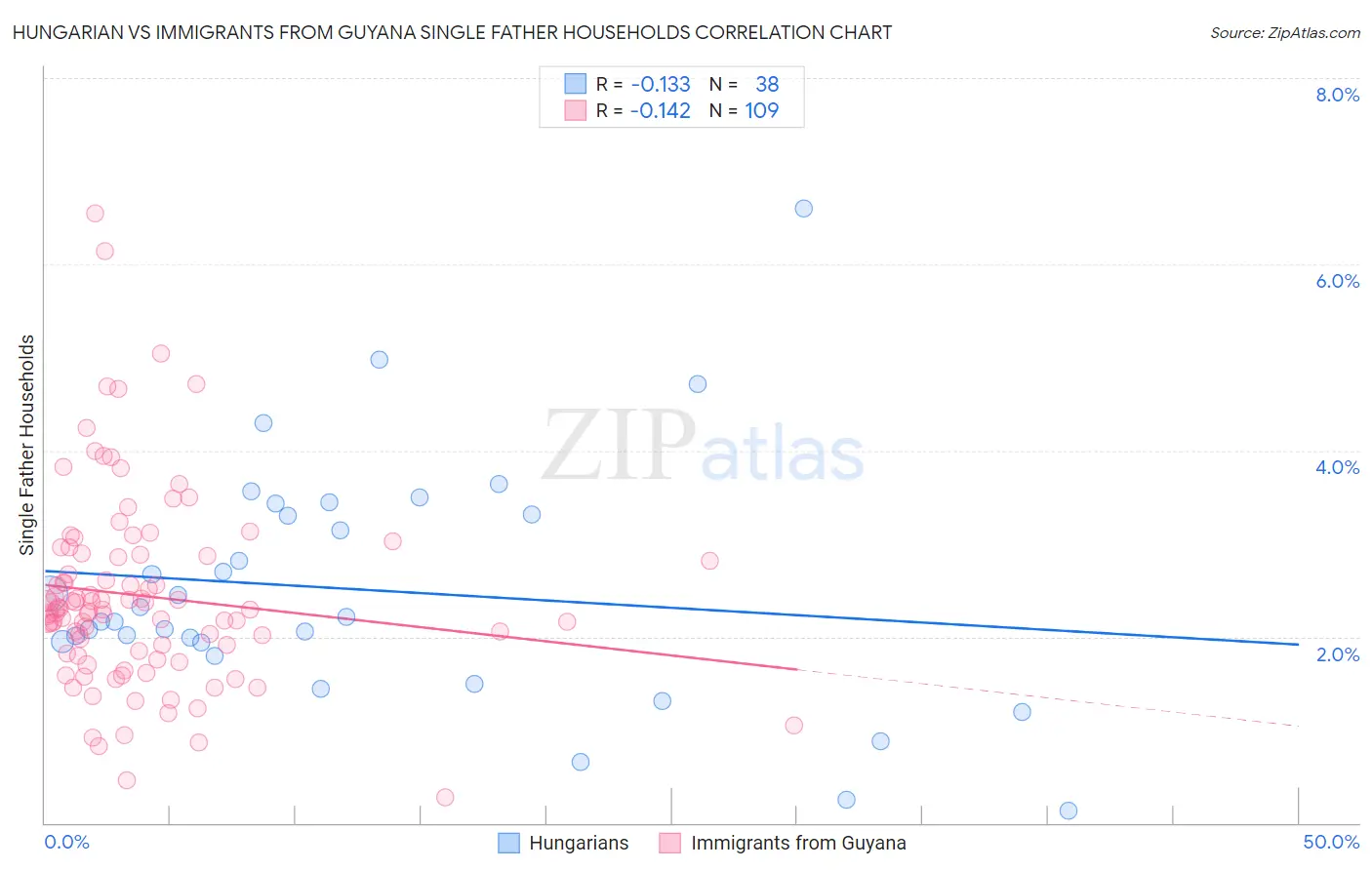 Hungarian vs Immigrants from Guyana Single Father Households