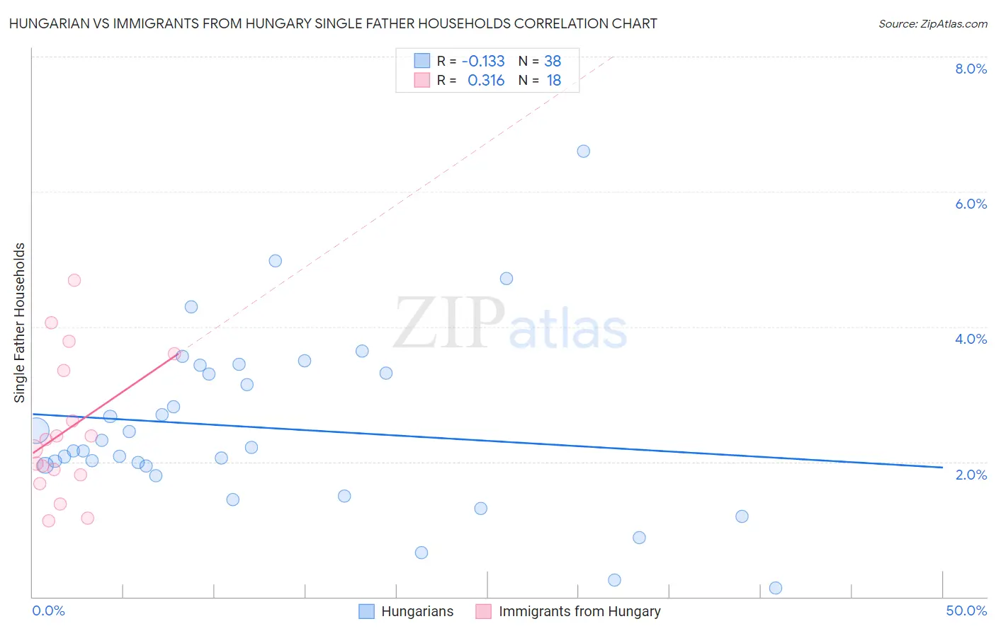 Hungarian vs Immigrants from Hungary Single Father Households